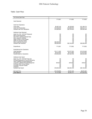 OSS Telecom Technology



Table: Cash Flow


   Pro Forma Cash Flow
                                                                   FY 2001       FY 2002       FY 2003
   Cash Received


   Cash from Operations
   Cash Sales                                                    $4,287,183    $6,748,550   $10,188,175
   Cash from Receivables                                        $12,538,878   $18,995,975   $28,818,173
   Subtotal Cash from Operations                                $16,826,060   $25,744,525   $39,006,348

   Additional Cash Received
   Sales Tax, VAT, HST/GST Received                                      $0            $0            $0
   New Current Borrowing                                                 $0            $0            $0
   New Other Liabilities (interest-free)                                 $0            $0            $0
   New Long-term Liabilities                                             $0            $0            $0
   Sales of Other Current Assets                                         $0            $0            $0
   Sales of Long-term Assets                                             $0            $0            $0
   New Investment Received                                      $20,000,000            $0            $0
   Subtotal Cash Received                                       $36,826,060   $25,744,525   $39,006,348

   Expenditures                                                    FY 2001       FY 2002       FY 2003

   Expenditures from Operations
   Cash Spending                                                $10,111,200   $12,277,500   $15,218,460
   Bill Payments                                                 $8,432,054    $9,715,680   $13,815,602
   Subtotal Spent on Operations                                 $18,543,254   $21,993,180   $29,034,062

   Additional Cash Spent
   Sales Tax, VAT, HST/GST Paid Out                                      $0            $0            $0
   Principal Repayment of Current Borrowing                              $0            $0            $0
   Other Liabilities Principal Repayment                                 $0            $0            $0
   Long-term Liabilities Principal Repayment                       $100,000      $100,000      $100,000
   Purchase Other Current Assets                                         $0            $0            $0
   Purchase Long-term Assets                                             $0            $0            $0
   Dividends                                                             $0            $0            $0
   Subtotal Cash Spent                                          $18,643,254   $22,093,180   $29,134,062

   Net Cash Flow                                                $18,182,806    $3,651,345    $9,872,287
   Cash Balance                                                  $1,410,806    $5,062,151   $14,934,438




                                                                                            Page 38
 