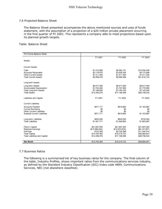 OSS Telecom Technology



7.6 Projected Balance Sheet

   The Balance Sheet presented accompanies the above mentioned sources and uses of funds
   statement, with the assumption of a projection of a $20 million private placement occurring
   in the first quarter of FY 2001. This represents a company able to meet projections based upon
   its planned growth targets.

Table: Balance Sheet


   Pro Forma Balance Sheet
                                                         FY 2001          FY 2002          FY 2003
   Assets


   Current Assets
   Cash                                               $1,410,806        $5,062,151      $14,934,438
   Accounts Receivable                                $2,176,670        $3,426,345       $5,172,696
   Other Current Assets                               $1,511,000        $1,511,000       $1,511,000
   Total Current Assets                               $5,098,476        $9,999,496      $21,618,134

   Long-term Assets
   Long-term Assets                                   $8,917,000        $8,917,000       $8,917,000
   Accumulated Depreciation                           $1,720,400        $1,747,900       $1,776,600
   Total Long-term Assets                             $7,196,600        $7,169,100       $7,140,400
   Total Assets                                      $12,295,076       $17,168,596      $28,758,534

   Liabilities and Capital                               FY 2001          FY 2002          FY 2003

   Current Liabilities
   Accounts Payable                                     $571,711         $818,863        $1,163,887
   Current Borrowing                                          $0               $0                $0
   Other Current Liabilities                                  $0               $0                $0
   Subtotal Current Liabilities                         $571,711         $818,863        $1,163,887

   Long-term Liabilities                                $930,000          $830,000         $730,000
   Total Liabilities                                  $1,501,711        $1,648,863       $1,893,887

   Paid-in Capital                                    $21,667,000      $21,667,000      $21,667,000
   Retained Earnings                                ($10,996,000)    ($10,873,635)      ($6,147,267)
   Earnings                                              $122,365       $4,726,368      $11,344,914
   Total Capital                                      $10,793,365      $15,519,733      $26,864,647
   Total Liabilities and Capital                      $12,295,076      $17,168,596      $28,758,534

   Net Worth                                         $10,793,365       $15,519,733      $26,864,647




7.7 Business Ratios

   The following is a summarized list of key business ratios for the company. The final column of
   the table, Industry Profiles, shows important ratios from the communications services industry,
   as defined by the Standard Industry Classification (SIC) Index code 4899, Communications
   Services, NEC (not elsewhere classified).




                                                                                            Page 39
 