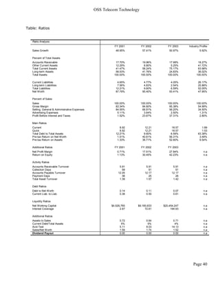 OSS Telecom Technology



Table: Ratios


   Ratio Analysis
                                                          FY 2001        FY 2002       FY 2003    Industry Profile
   Sales Growth                                            48.95%         57.41%        50.97%             5.92%

   Percent of Total Assets
   Accounts Receivable                                     17.70%         19.96%        17.99%           18.27%
   Other Current Assets                                    12.29%          8.80%         5.25%           41.72%
   Total Current Assets                                    41.47%         58.24%        75.17%           63.98%
   Long-term Assets                                        58.53%         41.76%        24.83%           36.02%
   Total Assets                                           100.00%        100.00%       100.00%          100.00%

   Current Liabilities                                      4.65%          4.77%         4.05%           26.17%
   Long-term Liabilities                                    7.56%          4.83%         2.54%           25.88%
   Total Liabilities                                       12.21%          9.60%         6.59%           52.05%
   Net Worth                                               87.79%         90.40%        93.41%           47.95%

   Percent of Sales
   Sales                                                  100.00%        100.00%       100.00%          100.00%
   Gross Margin                                            83.34%         84.60%        85.38%           54.99%
   Selling, General & Administrative Expenses              84.55%         66.91%        56.20%           34.50%
   Advertising Expenses                                     5.11%          3.64%         2.50%            1.31%
   Profit Before Interest and Taxes                         1.52%         23.67%        37.31%            2.80%

   Main Ratios
   Current                                                    8.92          12.21         18.57             1.89
   Quick                                                      8.92          12.21         18.57             1.53
   Total Debt to Total Assets                              12.21%          9.60%         6.59%           63.38%
   Pre-tax Return on Net Worth                              1.51%         40.61%        56.31%            3.49%
   Pre-tax Return on Assets                                 1.33%         36.71%        52.60%            9.54%

   Additional Ratios                                      FY 2001        FY 2002       FY 2003
   Net Profit Margin                                        0.71%         17.51%        27.84%                n.a
   Return on Equity                                         1.13%         30.45%        42.23%                n.a

   Activity Ratios
   Accounts Receivable Turnover                               5.91          5.91           5.91               n.a
   Collection Days                                              59            51             51               n.a
   Accounts Payable Turnover                                 12.05         12.17          12.17               n.a
   Payment Days                                                 36            25             26               n.a
   Total Asset Turnover                                       1.39          1.57           1.42               n.a

   Debt Ratios
   Debt to Net Worth                                          0.14          0.11           0.07               n.a
   Current Liab. to Liab.                                     0.38          0.50           0.61               n.a

   Liquidity Ratios
   Net Working Capital                                  $4,526,765   $9,180,633     $20,454,247               n.a
   Interest Coverage                                          2.67        72.61          194.93               n.a

   Additional Ratios
   Assets to Sales                                            0.72          0.64           0.71               n.a
   Current Debt/Total Assets                                   5%            5%             4%                n.a
   Acid Test                                                  5.11          8.03          14.13               n.a
   Sales/Net Worth                                            1.59          1.74           1.52               n.a
   Dividend Payout                                            0.00          0.00           0.00               n.a




                                                                                                     Page 40
 
