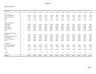 Appendix

Table: Personnel


Personnel Plan
                                            Apr       May        Jun         Jul       Aug        Sep         Oct       Nov        Dec        Jan        Feb         Mar
Production Personnel
Technical Services Management           $33,900    $33,900    $33,900    $33,900    $33,900    $33,900    $33,900    $33,900    $33,900    $33,900    $33,900     $33,900
Technical Services Personnel            $25,500    $25,500    $25,500    $25,500    $25,500    $25,500    $25,500    $25,500    $25,500    $25,500    $25,500     $25,500
Other                                       $0         $0         $0         $0         $0         $0         $0         $0         $0         $0         $0          $0
Subtotal                                $59,400    $59,400    $59,400    $59,400    $59,400    $59,400    $59,400    $59,400    $59,400    $59,400    $59,400     $59,400


Sales and Marketing Personnel
Sales Management                        $40,000    $40,000    $40,000    $40,000    $40,000    $40,000    $40,000    $40,000    $40,000    $40,000    $40,000     $40,000
Account Executives                     $142,500   $142,500   $142,500   $142,500   $142,500   $142,500   $142,500   $142,500   $142,500   $142,500   $142,500    $142,500
Marketing Personnel                    $245,000   $245,000   $245,000   $245,000   $245,000   $245,000   $245,000   $245,000   $245,000   $245,000   $245,000    $245,000
Marketing Management                    $38,000    $38,000    $38,000    $38,000    $38,000    $38,000    $38,000    $38,000    $38,000    $38,000    $38,000     $38,000
Subtotal                               $465,500   $465,500   $465,500   $465,500   $465,500   $465,500   $465,500   $465,500   $465,500   $465,500   $465,500    $465,500


General and Administrative Personnel
Administration                          $44,900    $44,900    $44,900    $44,900    $44,900    $44,900    $44,900    $44,900    $44,900    $44,900    $44,900     $44,900
Human Resources & Training Personnel    $57,800    $57,800    $57,800    $57,800    $57,800    $57,800    $57,800    $57,800    $57,800    $57,800    $57,800     $57,800
Financial Management                    $28,900    $28,900    $28,900    $28,900    $28,900    $28,900    $28,900    $28,900    $28,900    $28,900    $28,900     $28,900
Finance & Accounting Personnel          $66,900    $66,900    $66,900    $66,900    $66,900    $66,900    $66,900    $66,900    $66,900    $66,900    $66,900     $66,900
Subtotal                               $198,500   $198,500   $198,500   $198,500   $198,500   $198,500   $198,500   $198,500   $198,500   $198,500   $198,500    $198,500


Other Personnel
Product Development Management          $35,700    $35,700    $35,700    $35,700    $35,700    $35,700    $35,700    $35,700    $35,700    $35,700    $35,700     $35,700
Product Development Personnel           $83,500    $83,500    $83,500    $83,500    $83,500    $83,500    $83,500    $83,500    $83,500    $83,500    $83,500     $83,500
Other                                       $0         $0         $0         $0         $0         $0         $0         $0         $0         $0         $0          $0
Subtotal                               $119,200   $119,200   $119,200   $119,200   $119,200   $119,200   $119,200   $119,200   $119,200   $119,200   $119,200    $119,200


Total People                               397        411        425        439        453        467        481        495        509        523        537         548


Total Payroll                          $842,600   $842,600   $842,600   $842,600   $842,600   $842,600   $842,600   $842,600   $842,600   $842,600   $842,600    $842,600




                                                                                                                                                                Page 1
 
