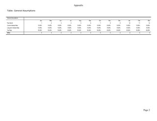 Appendix

Table: General Assumptions


General Assumptions
                                Apr     May       Jun      Jul       Aug      Sep       Oct     Nov      Dec       Jan      Feb        Mar
Plan Month                        1        2        3        4          5        6        7        8        9       10       11         12
Current Interest Rate        10.00%   10.00%   10.00%   10.00%     10.00%   10.00%   10.00%   10.00%   10.00%   10.00%   10.00%     10.00%
Long-term Interest Rate      10.00%   10.00%   10.00%   10.00%     10.00%   10.00%   10.00%   10.00%   10.00%   10.00%   10.00%     10.00%
Tax Rate                     25.00%   25.00%   25.00%   25.00%     25.00%   25.00%   25.00%   25.00%   25.00%   25.00%   25.00%     25.00%
Other                             0        0        0        0          0        0        0        0        0        0        0          0




                                                                                                                                  Page 2
 