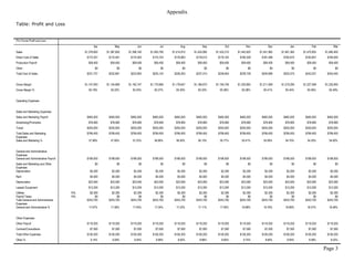 Appendix

Table: Profit and Loss


Pro Forma Profit and Loss
                                                 Apr          May          Jun           Jul           Aug          Sep          Oct          Nov          Dec          Jan          Feb          Mar
Sales                                      $1,378,850   $1,387,850   $1,396,740   $1,405,790     $1,414,910   $1,424,080   $1,433,310   $1,442,620   $1,451,965   $1,461,360   $1,470,855   $1,480,400
Direct Cost of Sales                        $172,357     $173,481     $174,593     $175,724       $176,863     $178,010     $179,164     $180,328     $181,496     $182,670     $183,857     $185,050
Production Payroll                           $59,400      $59,400      $59,400      $59,400        $59,400      $59,400      $59,400      $59,400      $59,400      $59,400      $59,400      $59,400
Other                                             $0           $0           $0           $0             $0           $0           $0           $0           $0           $0           $0           $0
Total Cost of Sales                         $231,757     $232,881     $233,993     $235,124       $236,263     $237,410     $238,564     $239,728     $240,896     $242,070     $243,257     $244,450


Gross Margin                               $1,147,093   $1,154,969   $1,162,747   $1,170,666     $1,178,647   $1,186,670   $1,194,746   $1,202,892   $1,211,069   $1,219,290   $1,227,598   $1,235,950
Gross Margin %                                83.19%       83.22%       83.25%       83.27%         83.30%       83.33%       83.36%       83.38%       83.41%       83.44%       83.46%       83.49%


Operating Expenses


Sales and Marketing Expenses
Sales and Marketing Payroll                 $465,500     $465,500     $465,500     $465,500       $465,500     $465,500     $465,500     $465,500     $465,500     $465,500     $465,500     $465,500
Advertising/Promotion                        $78,900      $78,900      $78,900      $78,900        $78,900      $78,900      $78,900      $78,900      $78,900      $78,900      $78,900      $78,900
Travel                                      $255,000     $255,000     $255,000     $255,000       $255,000     $255,000     $255,000     $255,000     $255,000     $255,000     $255,000     $255,000
Total Sales and Marketing                   $799,400     $799,400     $799,400     $799,400       $799,400     $799,400     $799,400     $799,400     $799,400     $799,400     $799,400     $799,400
Expenses
Sales and Marketing %                         57.98%       57.60%       57.23%       56.86%         56.50%       56.13%       55.77%       55.41%       55.06%       54.70%       54.35%       54.00%


General and Administrative
Expenses
General and Administrative Payroll          $198,500     $198,500     $198,500     $198,500       $198,500     $198,500     $198,500     $198,500     $198,500     $198,500     $198,500     $198,500
Sales and Marketing and Other                     $0           $0           $0           $0             $0           $0           $0           $0           $0           $0           $0           $0
Expenses
Depreciation                                  $2,200       $2,200       $2,200       $2,200         $2,200       $2,200       $2,200       $2,200       $2,200       $2,200       $2,200       $2,200
Rent                                          $4,500       $4,500       $4,500       $4,500         $4,500       $4,500       $4,500       $4,500       $4,500       $4,500       $4,500       $4,500
Depreciation                                 $23,000      $23,000      $23,000      $23,000        $23,000      $23,000      $23,000      $23,000      $23,000      $23,000      $23,000      $23,000
Leased Equipment                             $13,200      $13,200      $13,200      $13,200        $13,200      $13,200      $13,200      $13,200      $13,200      $13,200      $13,200      $13,200
Utilities                            15%      $2,300       $2,300       $2,300       $2,300         $2,300       $2,300       $2,300       $2,300       $2,300       $2,300       $2,300       $2,300
Payroll Taxes                        15%          $0           $0           $0           $0             $0           $0           $0           $0           $0           $0           $0           $0
Total General and Administrative            $243,700     $243,700     $243,700     $243,700       $243,700     $243,700     $243,700     $243,700     $243,700     $243,700     $243,700     $243,700
Expenses
General and Administrative %                  17.67%       17.56%       17.45%       17.34%         17.22%       17.11%       17.00%       16.89%       16.78%       16.68%       16.57%       16.46%


Other Expenses:
Other Payroll                               $119,200     $119,200     $119,200     $119,200       $119,200     $119,200     $119,200     $119,200     $119,200     $119,200     $119,200     $119,200
Contract/Consultants                          $7,000       $7,000       $7,000       $7,000         $7,000       $7,000       $7,000       $7,000       $7,000       $7,000       $7,000       $7,000
Total Other Expenses                        $126,200     $126,200     $126,200     $126,200       $126,200     $126,200     $126,200     $126,200     $126,200     $126,200     $126,200     $126,200
Other %                                        9.15%        9.09%        9.04%        8.98%          8.92%        8.86%        8.80%        8.75%        8.69%        8.64%        8.58%        8.52%

                                                                                                                                                                                            Page 3
 