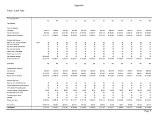 Appendix

Table: Cash Flow


Pro Forma Cash Flow
                                                           Apr          May          Jun           Jul         Aug          Sep          Oct          Nov          Dec          Jan          Feb          Mar
Cash Received


Cash from Operations
Cash Sales                                            $344,713     $346,963     $349,185     $351,448     $353,728     $356,020     $358,328     $360,655     $362,991     $365,340     $367,714     $370,100
Cash from Receivables                                 $927,000     $961,471    $1,034,363   $1,041,110   $1,047,781   $1,054,571   $1,061,412   $1,068,291   $1,075,215   $1,082,199   $1,089,209   $1,096,257
Subtotal Cash from Operations                        $1,271,713   $1,308,434   $1,383,548   $1,392,557   $1,401,509   $1,410,591   $1,419,739   $1,428,946   $1,438,207   $1,447,539   $1,456,922   $1,466,357


Additional Cash Received
Sales Tax, VAT, HST/GST Received            0.00%           $0           $0           $0           $0           $0           $0           $0           $0           $0           $0           $0           $0
New Current Borrowing                                       $0           $0           $0           $0           $0           $0           $0           $0           $0           $0           $0           $0
New Other Liabilities (interest-free)                       $0           $0           $0           $0           $0           $0           $0           $0           $0           $0           $0           $0
New Long-term Liabilities                                   $0           $0           $0           $0           $0           $0           $0           $0           $0           $0           $0           $0
Sales of Other Current Assets                               $0           $0           $0           $0           $0           $0           $0           $0           $0           $0           $0           $0
Sales of Long-term Assets                                   $0           $0           $0           $0           $0           $0           $0           $0           $0           $0           $0           $0
New Investment Received                             $20,000,000          $0           $0           $0           $0           $0           $0           $0           $0           $0           $0           $0
Subtotal Cash Received                              $21,271,713   $1,308,434   $1,383,548   $1,392,557   $1,401,509   $1,410,591   $1,419,739   $1,428,946   $1,438,207   $1,447,539   $1,456,922   $1,466,357


Expenditures                                               Apr          May          Jun           Jul         Aug          Sep          Oct          Nov          Dec          Jan          Feb          Mar


Expenditures from Operations
Cash Spending                                         $842,600     $842,600     $842,600     $842,600     $842,600     $842,600     $842,600     $842,600     $842,600     $842,600     $842,600     $842,600
Bill Payments                                        $2,133,570    $557,192     $560,232     $563,238     $566,297     $569,380     $572,482     $575,603     $578,752     $581,913     $585,091     $588,304
Subtotal Spent on Operations                         $2,976,170   $1,399,792   $1,402,832   $1,405,838   $1,408,897   $1,411,980   $1,415,082   $1,418,203   $1,421,352   $1,424,513   $1,427,691   $1,430,904


Additional Cash Spent
Sales Tax, VAT, HST/GST Paid Out                            $0           $0           $0           $0           $0           $0           $0           $0           $0           $0           $0           $0
Principal Repayment of Current Borrowing                    $0           $0           $0           $0           $0           $0           $0           $0           $0           $0           $0           $0
Other Liabilities Principal Repayment                       $0           $0           $0           $0           $0           $0           $0           $0           $0           $0           $0           $0
Long-term Liabilities Principal Repayment               $8,333       $8,333       $8,333       $8,333       $8,333       $8,333       $8,333       $8,333       $8,333       $8,333       $8,333       $8,337
Purchase Other Current Assets                               $0           $0           $0           $0           $0           $0           $0           $0           $0           $0           $0           $0
Purchase Long-term Assets                                   $0           $0           $0           $0           $0           $0           $0           $0           $0           $0           $0           $0
Dividends                                                   $0           $0           $0           $0           $0           $0           $0           $0           $0           $0           $0           $0
Subtotal Cash Spent                                  $2,984,503   $1,408,125   $1,411,165   $1,414,171   $1,417,230   $1,420,313   $1,423,415   $1,426,536   $1,429,685   $1,432,846   $1,436,024   $1,439,241


Net Cash Flow                                       $18,287,210    ($99,691)    ($27,617)    ($21,614)    ($15,722)     ($9,723)     ($3,675)      $2,409       $8,521      $14,693      $20,898      $27,117
Cash Balance                                         $1,515,210   $1,415,519   $1,387,901   $1,366,288   $1,350,566   $1,340,843   $1,337,168   $1,339,577   $1,348,099   $1,362,791   $1,383,689   $1,410,806

                                                                                                                                                                                                    Page 5
 
