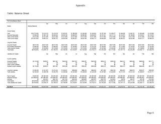 Appendix


Table: Balance Sheet


Pro Forma Balance Sheet
                                                               Apr             May             Jun              Jul            Aug             Sep             Oct             Nov             Dec             Jan             Feb             Mar
Assets                          Starting Balances


Current Assets
Cash                                  ($16,772,000)     $1,515,210      $1,415,519      $1,387,901      $1,366,288      $1,350,566      $1,340,843      $1,337,168      $1,339,577      $1,348,099      $1,362,791      $1,383,689      $1,410,806
Accounts Receivable                      $1,854,000     $1,961,138      $2,040,554      $2,053,746      $2,066,979      $2,080,380      $2,093,870      $2,107,441      $2,121,115      $2,134,873      $2,148,695      $2,162,627      $2,176,670
Other Current Assets                     $1,511,000     $1,511,000      $1,511,000      $1,511,000      $1,511,000      $1,511,000      $1,511,000      $1,511,000      $1,511,000      $1,511,000      $1,511,000      $1,511,000      $1,511,000
Total Current Assets                  ($13,407,000)     $4,987,347      $4,967,072      $4,952,648      $4,944,267      $4,941,946      $4,945,713      $4,955,608      $4,971,692      $4,993,972      $5,022,486      $5,057,317      $5,098,476

Long-term Assets
Long-term Assets                         $8,917,000     $8,917,000      $8,917,000      $8,917,000      $8,917,000      $8,917,000      $8,917,000      $8,917,000      $8,917,000      $8,917,000      $8,917,000      $8,917,000      $8,917,000
Accumulated Depreciation                 $1,694,000     $1,696,200      $1,698,400      $1,700,600      $1,702,800      $1,705,000      $1,707,200      $1,709,400      $1,711,600      $1,713,800      $1,716,000      $1,718,200      $1,720,400
Total Long-term Assets                   $7,223,000     $7,220,800      $7,218,600      $7,216,400      $7,214,200      $7,212,000      $7,209,800      $7,207,600      $7,205,400      $7,203,200      $7,201,000      $7,198,800      $7,196,600
Total Assets                           ($6,184,000)    $12,208,147     $12,185,672     $12,169,048     $12,158,467     $12,153,946     $12,155,513     $12,163,208     $12,177,092     $12,197,172     $12,223,486     $12,256,117     $12,295,076

Liabilities and Capital                                        Apr             May             Jun              Jul            Aug             Sep             Oct             Nov             Dec             Jan             Feb             Mar


Current Liabilities
Accounts Payable                         $2,115,000       $538,521        $541,461        $544,365        $547,322        $550,301        $553,298        $556,315        $559,359        $562,413        $565,485        $568,590        $571,711
Current Borrowing                                $0             $0              $0              $0              $0              $0              $0              $0              $0              $0              $0              $0              $0
Other Current Liabilities                        $0             $0              $0              $0              $0              $0              $0              $0              $0              $0              $0              $0              $0
Subtotal Current Liabilities             $2,115,000       $538,521        $541,461        $544,365        $547,322        $550,301        $553,298        $556,315        $559,359        $562,413        $565,485        $568,590        $571,711

Long-term Liabilities                    $1,030,000     $1,021,667      $1,013,334      $1,005,001        $996,668        $988,335        $980,002        $971,669        $963,336        $955,003        $946,670        $938,337        $930,000
Total Liabilities                        $3,145,000     $1,560,188      $1,554,795      $1,549,366      $1,543,990      $1,538,636      $1,533,300      $1,527,984      $1,522,695      $1,517,416      $1,512,155      $1,506,927      $1,501,711

Paid-in Capital                          $1,667,000     $21,667,000     $21,667,000     $21,667,000     $21,667,000     $21,667,000     $21,667,000     $21,667,000     $21,667,000     $21,667,000     $21,667,000     $21,667,000     $21,667,000
Retained Earnings                     ($10,996,000)   ($10,996,000)   ($10,996,000)   ($10,996,000)   ($10,996,000)   ($10,996,000)   ($10,996,000)   ($10,996,000)   ($10,996,000)   ($10,996,000)   ($10,996,000)   ($10,996,000)   ($10,996,000)
Earnings                                         $0       ($23,041)       ($40,122)       ($51,318)       ($56,523)       ($55,690)       ($48,787)       ($35,776)       ($16,603)          $8,755         $40,331         $78,190        $122,365
Total Capital                          ($9,329,000)     $10,647,959     $10,630,878     $10,619,682     $10,614,477     $10,615,310     $10,622,213     $10,635,224     $10,654,397     $10,679,755     $10,711,331     $10,749,190     $10,793,365
Total Liabilities and Capital          ($6,184,000)     $12,208,147     $12,185,672     $12,169,048     $12,158,467     $12,153,946     $12,155,513     $12,163,208     $12,177,092     $12,197,172     $12,223,486     $12,256,117     $12,295,076


Net Worth                              ($9,329,000)    $10,647,959     $10,630,878     $10,619,682     $10,614,477     $10,615,310     $10,622,213     $10,635,224     $10,654,397     $10,679,755     $10,711,331     $10,749,190     $10,793,365




                                                                                                                                                                                                                                       Page 6
 