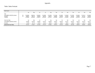 Appendix

Table: Sales Forecast


Sales Forecast
                                             Apr          May          Jun           Jul         Aug          Sep          Oct          Nov          Dec          Jan          Feb          Mar
Sales
CCB (CARIBOU & MEDUSA combined)   0%   $1,078,940   $1,086,105   $1,093,350   $1,100,645   $1,107,995   $1,115,385   $1,122,830   $1,130,325   $1,137,870   $1,145,465   $1,153,110   $1,160,805
Pre-Paid IN                       0%     $299,910     $301,745     $303,390     $305,145     $306,915     $308,695     $310,480     $312,295     $314,095     $315,895     $317,745     $319,595
Total Sales                            $1,378,850   $1,387,850   $1,396,740   $1,405,790   $1,414,910   $1,424,080   $1,433,310   $1,442,620   $1,451,965   $1,461,360   $1,470,855   $1,480,400


Direct Cost of Sales                         Apr          May          Jun           Jul         Aug          Sep          Oct          Nov          Dec          Jan          Feb          Mar
CCB (CARIBOU & MEDUSA combined)         $134,868     $135,763     $136,669     $137,581     $138,499     $139,423     $140,354     $141,291     $142,234     $143,183     $144,139     $145,101
Pre-Paid IN                              $37,489      $37,718      $37,924      $38,143      $38,364      $38,587      $38,810      $39,037      $39,262      $39,487      $39,718      $39,949
Subtotal Direct Cost of Sales           $172,357     $173,481     $174,593     $175,724     $176,863     $178,010     $179,164     $180,328     $181,496     $182,670     $183,857     $185,050




                                                                                                                                                                                      Page 7
 