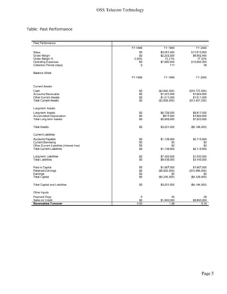 OSS Telecom Technology



Table: Past Performance


   Past Performance
                                                               FY 1998      FY 1999          FY 2000
   Sales                                                            $0    $3,051,400     $11,513,000
   Gross Margin                                                     $0    $2,203,300      $8,902,400
   Gross Margin %                                               0.00%        72.21%          77.32%
   Operating Expenses                                               $0    $7,890,400     $13,662,300
   Collection Period (days)                                          0           117              58

   Balance Sheet
                                                               FY 1998      FY 1999          FY 2000


   Current Assets
   Cash                                                             $0   ($4,840,000)   ($16,772,000)
   Accounts Receivable                                              $0     $1,221,000      $1,854,000
   Other Current Assets                                             $0     $1,011,000      $1,511,000
   Total Current Assets                                             $0   ($2,608,000)   ($13,407,000)

   Long-term Assets
   Long-term Assets                                                 $0    $6,726,000      $8,917,000
   Accumulated Depreciation                                         $0      $917,000      $1,694,000
   Total Long-term Assets                                           $0    $5,809,000      $7,223,000

   Total Assets                                                     $0    $3,201,000     ($6,184,000)

   Current Liabilities
   Accounts Payable                                                 $0    $1,136,000      $2,115,000
   Current Borrowing                                                $0            $0              $0
   Other Current Liabilities (interest free)                        $0            $0              $0
   Total Current Liabilities                                        $0    $1,136,000      $2,115,000

   Long-term Liabilities                                            $0    $7,300,000      $1,030,000
   Total Liabilities                                                $0    $8,436,000      $3,145,000

   Paid-in Capital                                                  $0     $1,667,000      $1,667,000
   Retained Earnings                                                $0   ($6,902,000)   ($10,996,000)
   Earnings                                                         $0             $0              $0
   Total Capital                                                    $0   ($5,235,000)    ($9,329,000)

   Total Capital and Liabilities                                    $0    $3,201,000     ($6,184,000)

   Other Inputs
   Payment Days                                                      0            30              28
   Sales on Credit                                                  $0    $1,900,000      $9,600,000
   Receivables Turnover                                           0.00          1.56            5.18




                                                                                                 Page 5
 