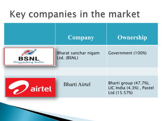 Company Ownership
Bharat sanchar nigam
Ltd. (BSNL)
Government (100%)
Bharti Airtel Bharti group (47.7%),
LIC India (4.3%) , Pastel
Ltd (15.57%)
 