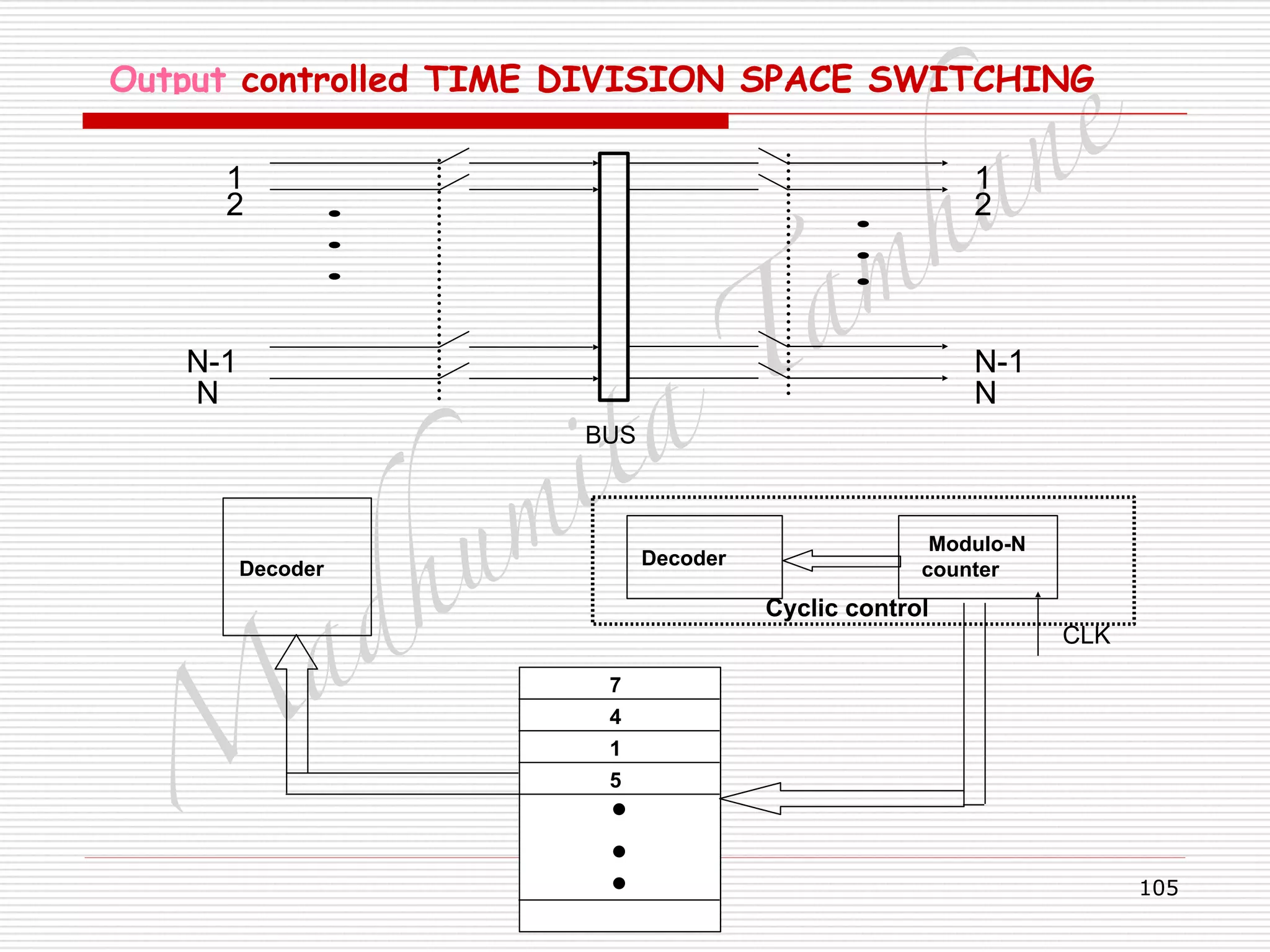 M
adhum
ita
T
am
hane
105
Output controlled TIME DIVISION SPACE SWITCHING
1
2
N-1
N
1
2
N-1
N
BUS
Decoder
7
4
1
5
Modulo-N
counter
Decoder
Cyclic control
CLK
 