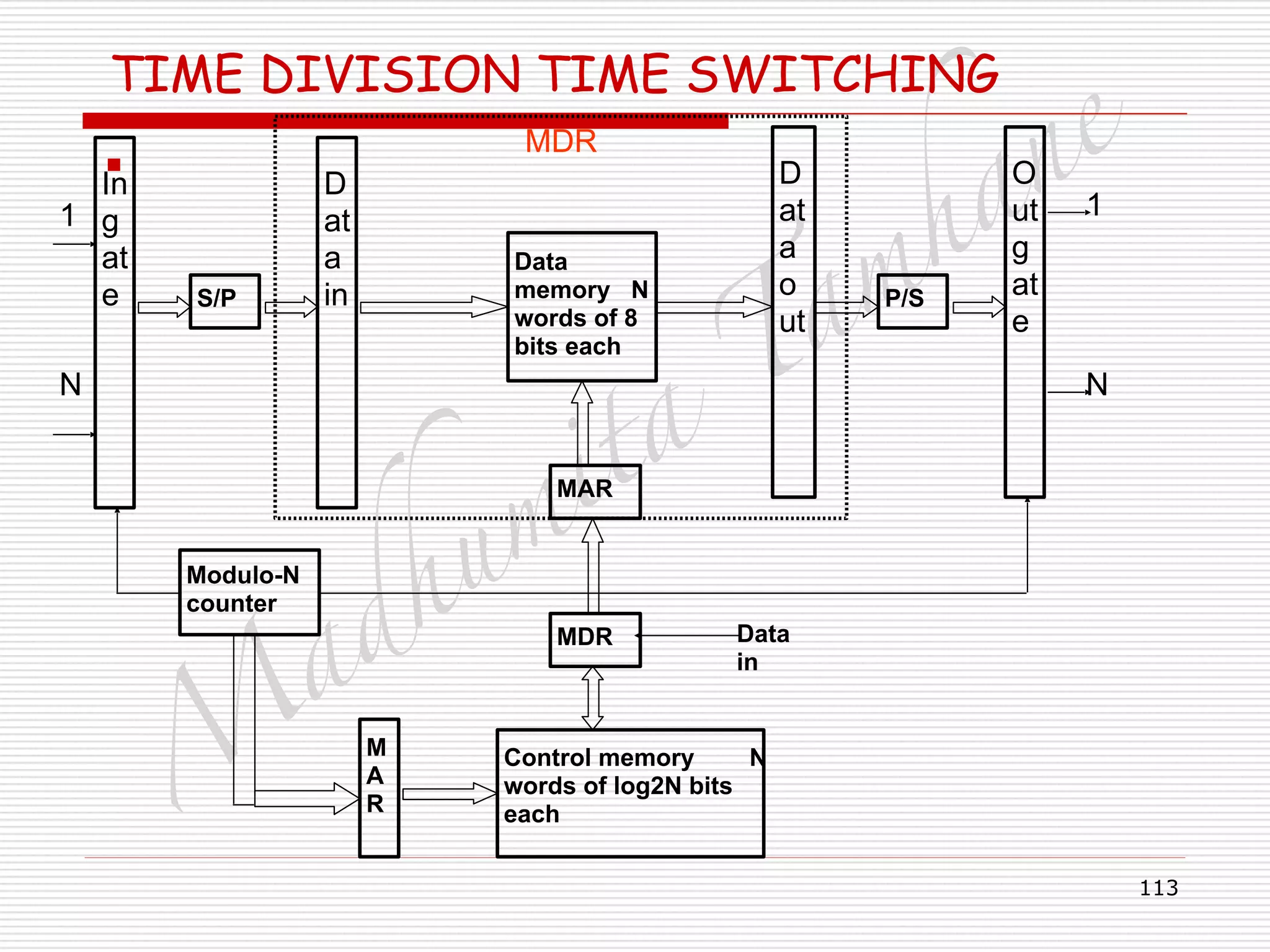 M
adhum
ita
T
am
hane
113
TIME DIVISION TIME SWITCHING
▪In
g
at
e
O
ut
g
at
e
D
at
a
o
ut
D
at
a
inS/P
Data
memory N
words of 8
bits each
P/S
1
N N
1
MAR
MDR
Control memory N
words of log2N bits
each
Modulo-N
counter
M
A
R
Data
in
MDR
 
