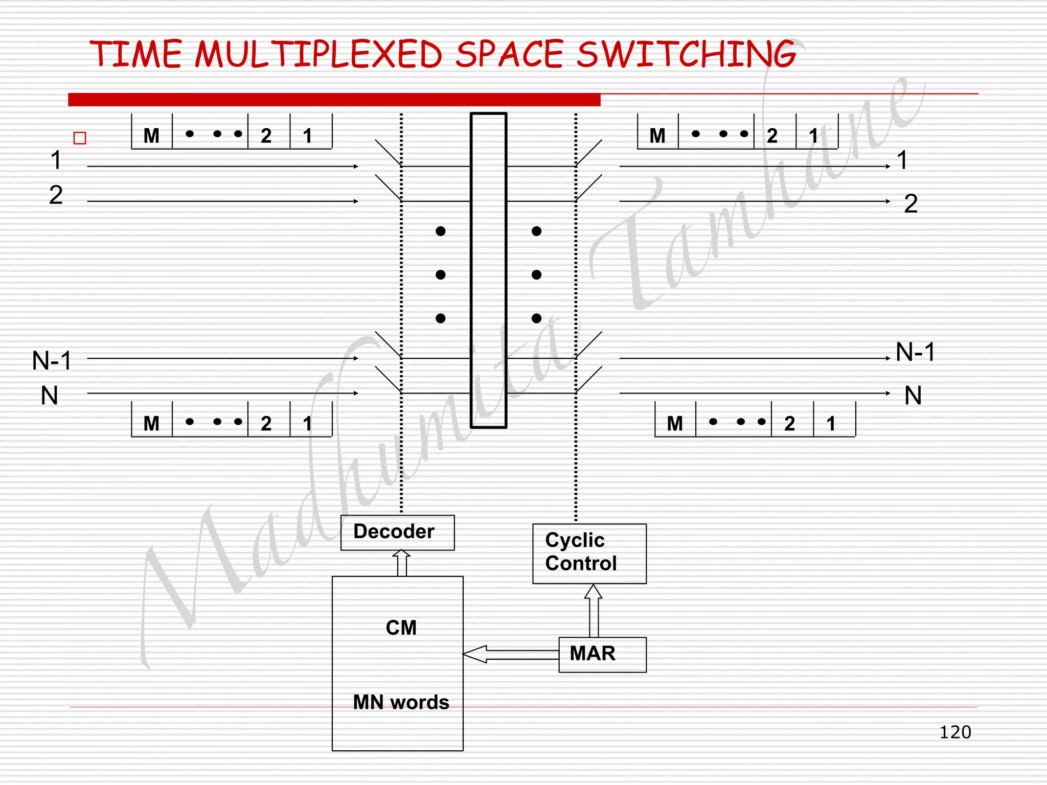 M
adhum
ita
T
am
hane
120
TIME MULTIPLEXED SPACE SWITCHING
□ 12M
12M
12M
12M
1
2
N-1
N
1
2
N-1
N
Decoder Cyclic
Control
MAR
!
CM
!
MN words
 