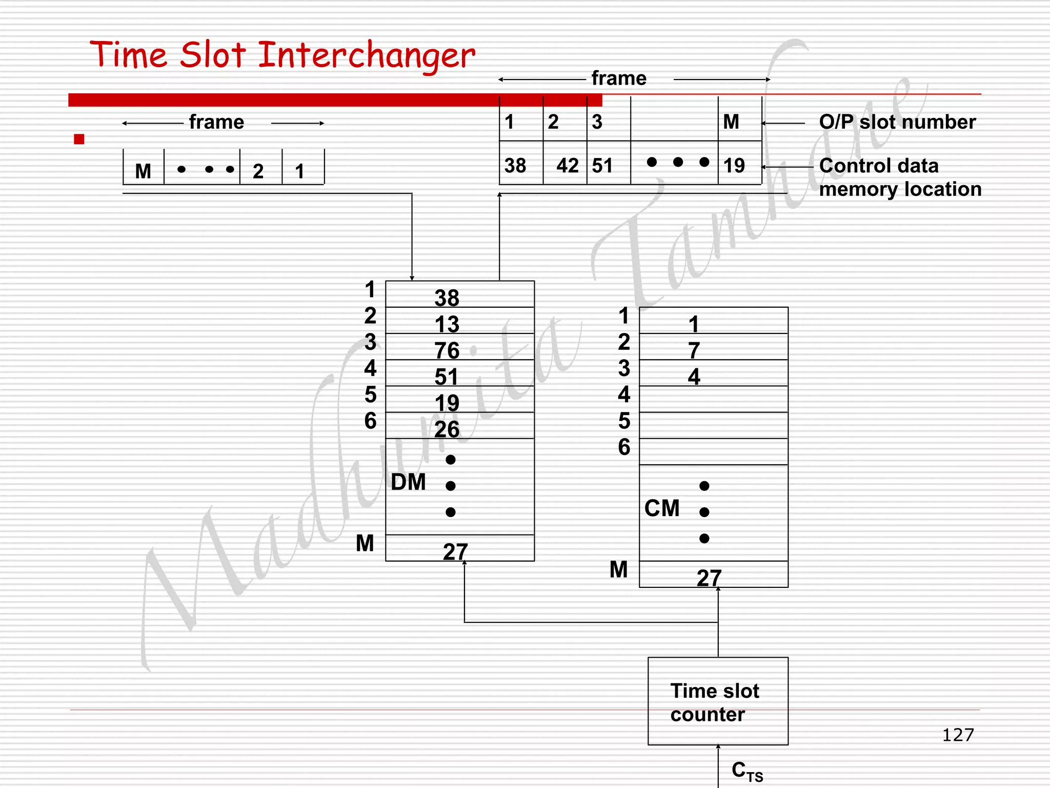 M
adhum
ita
T
am
hane
127
Time Slot Interchanger
▪
12M
1
2
3
4
M
5
6
DM
38
76
27
13
51
19
26
1
2
3
4
M
5
6
CM
1
4
27
7
Time slot
counter
CTS
1 2 3 M
38 42 51 19
O/P slot number
Control data
memory location
frame
frame
 