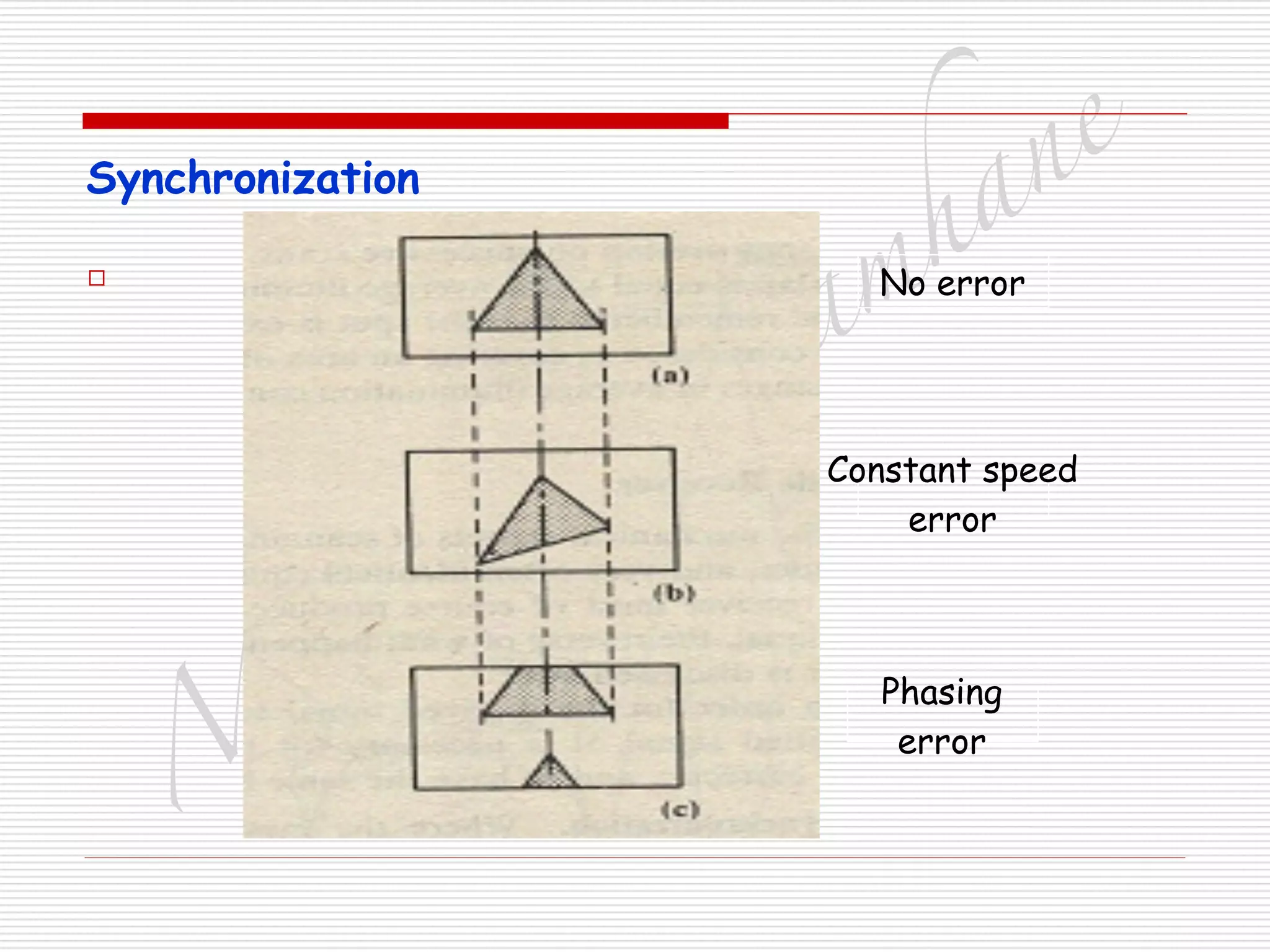M
adhum
ita
T
am
haneSynchronization
□ No error
Constant speed
error
Phasing
error
 