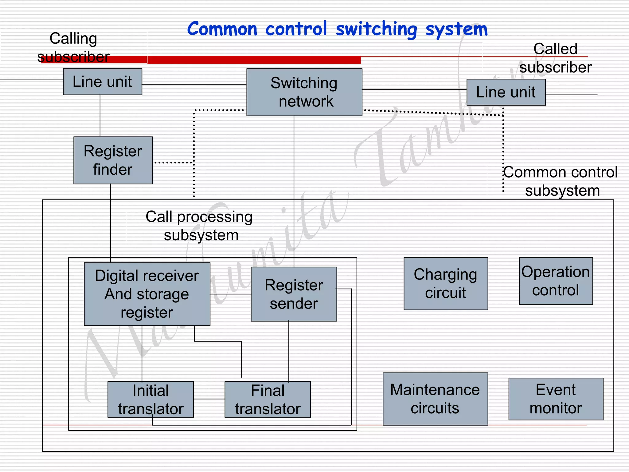 M
adhum
ita
T
am
haneLine unit Switching
network
Line unit
Register
finder
Digital receiver
And storage
register
Initial
translator
Final
translator
Register
sender
Charging
circuit
Maintenance
circuits
Operation
control
Event
monitor
Common control
subsystem
Called
subscriber
Calling
subscriber
Call processing
subsystem
Common control switching system
 