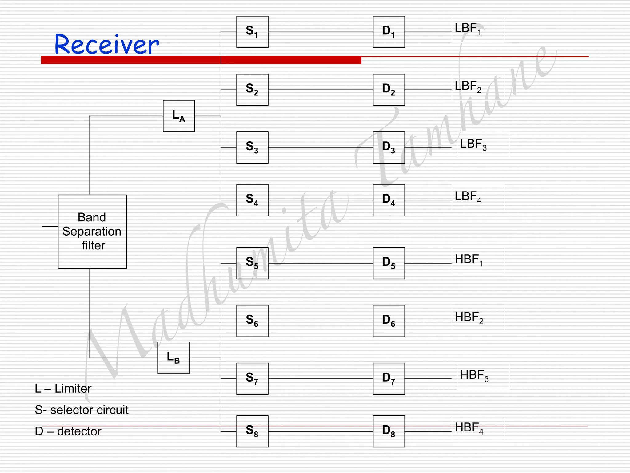 M
adhum
ita
T
am
hane
Receiver
Band
Separation
filter
LA
LB
S4
S3
S2
S1
D4
D3
D2
D1
LBF1
LBF3
LBF2
LBF4
S8
S7
S6
S5
D8
D7
D6
D5
HBF1
HBF3
HBF2
HBF4
L – Limiter
S- selector circuit
D – detector
 