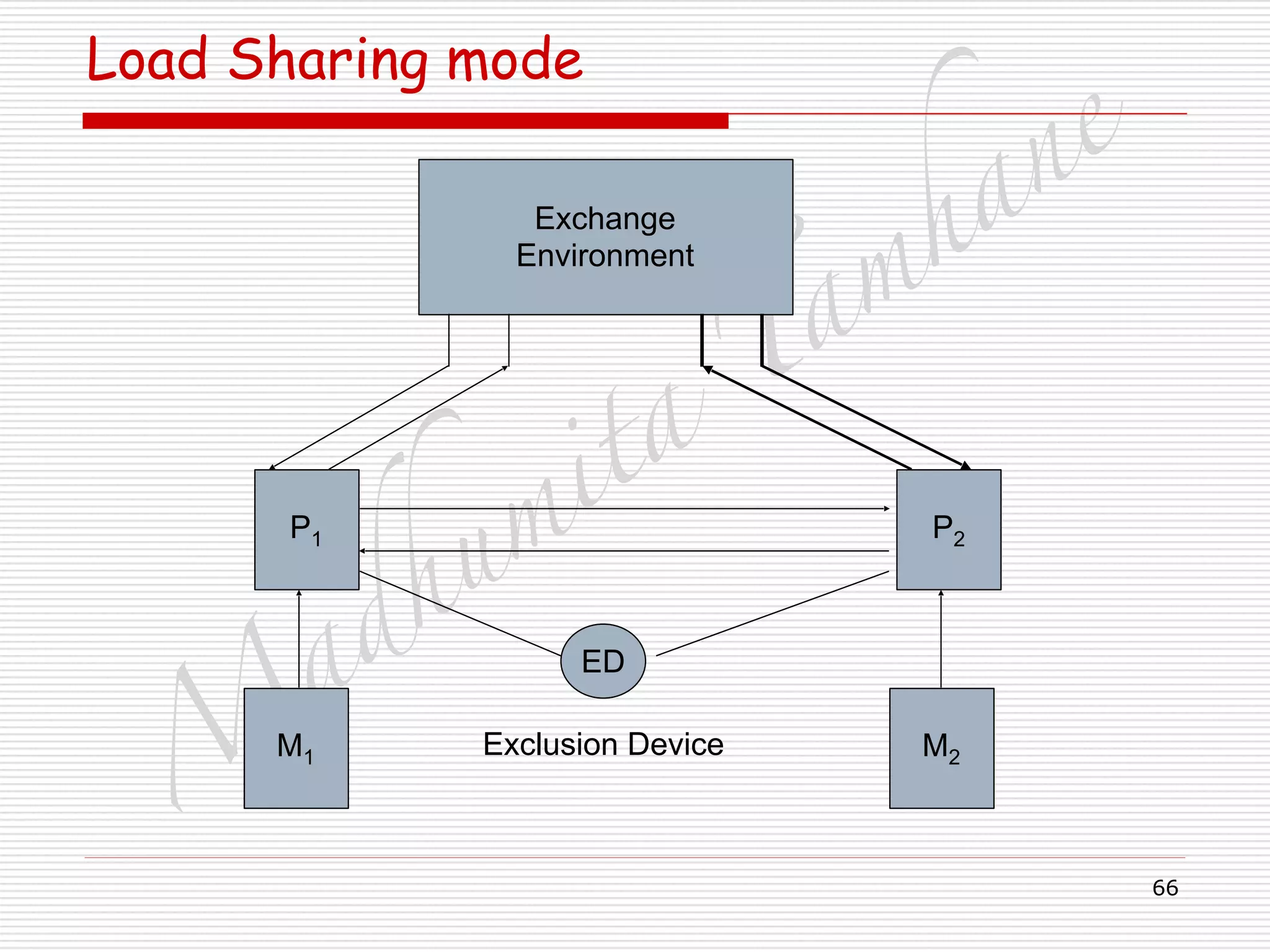 M
adhum
ita
T
am
hane
66
Load Sharing mode
Exchange
Environment
P1 P2
M1 M2
ED
Exclusion Device
 