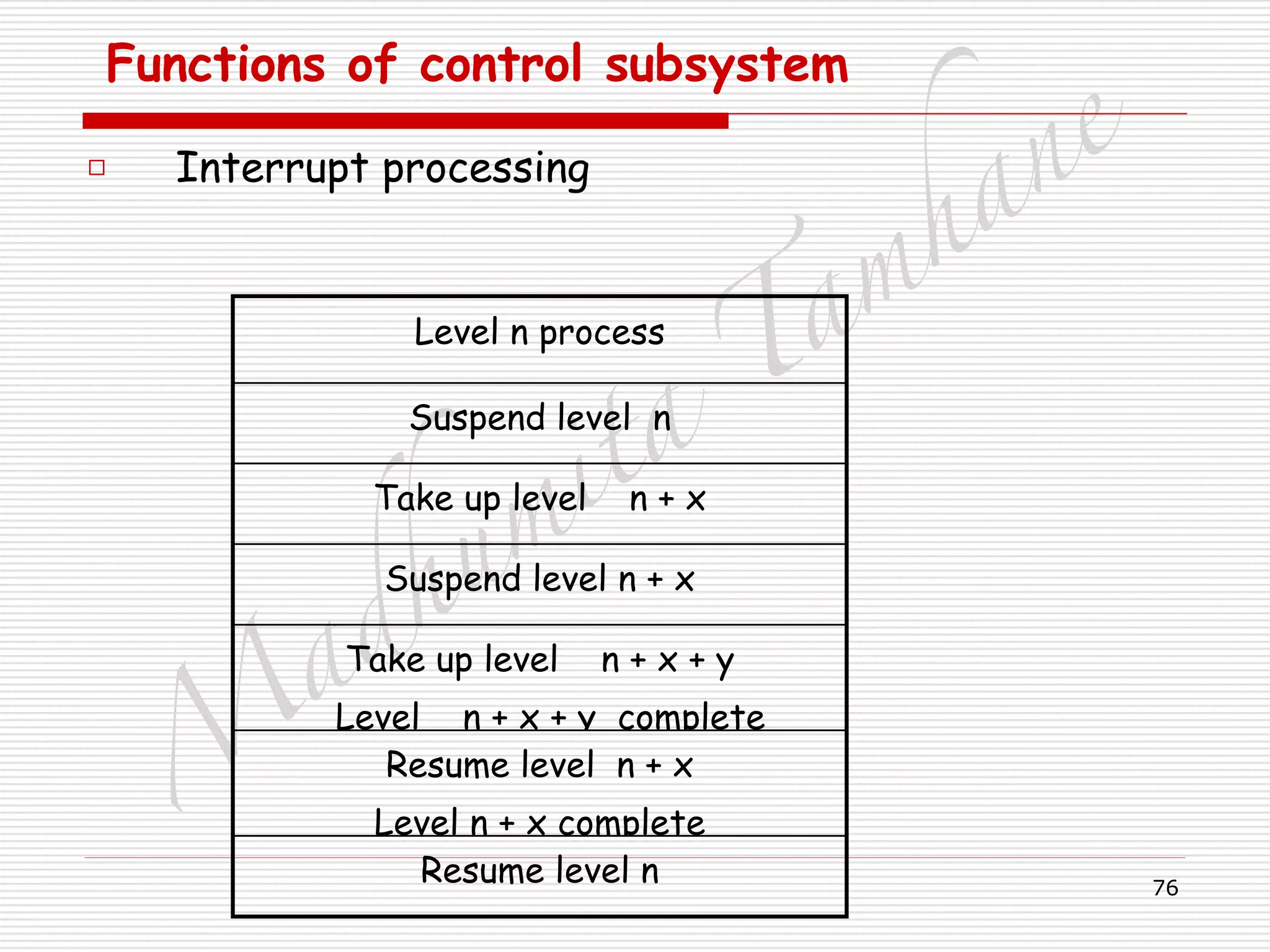 M
adhum
ita
T
am
hane
76
Functions of control subsystem
□ Interrupt processing
Level n process
Suspend level n
Take up level n + x
Suspend level n + x
Take up level n + x + y
Level n + x + y complete
Resume level n + x
Level n + x complete
Resume level n
 