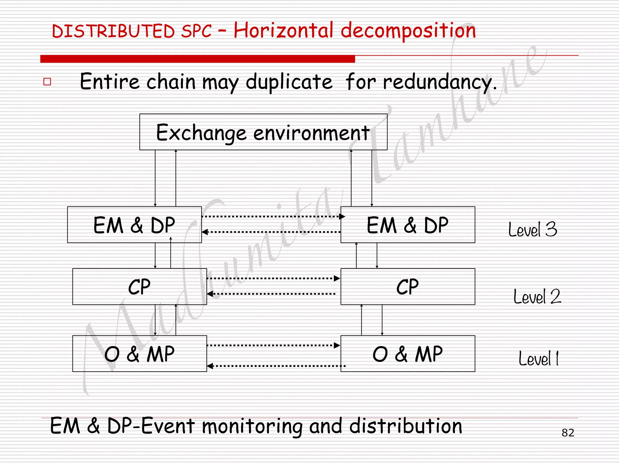 M
adhum
ita
T
am
hane
82
DISTRIBUTED SPC – Horizontal decomposition 
□ Entire chain may duplicate for redundancy.
Exchange environment
EM & DP EM & DP
CP CP
O & MP O & MP
Level 3
Level 2
Level 1
EM & DP-Event monitoring and distribution
 