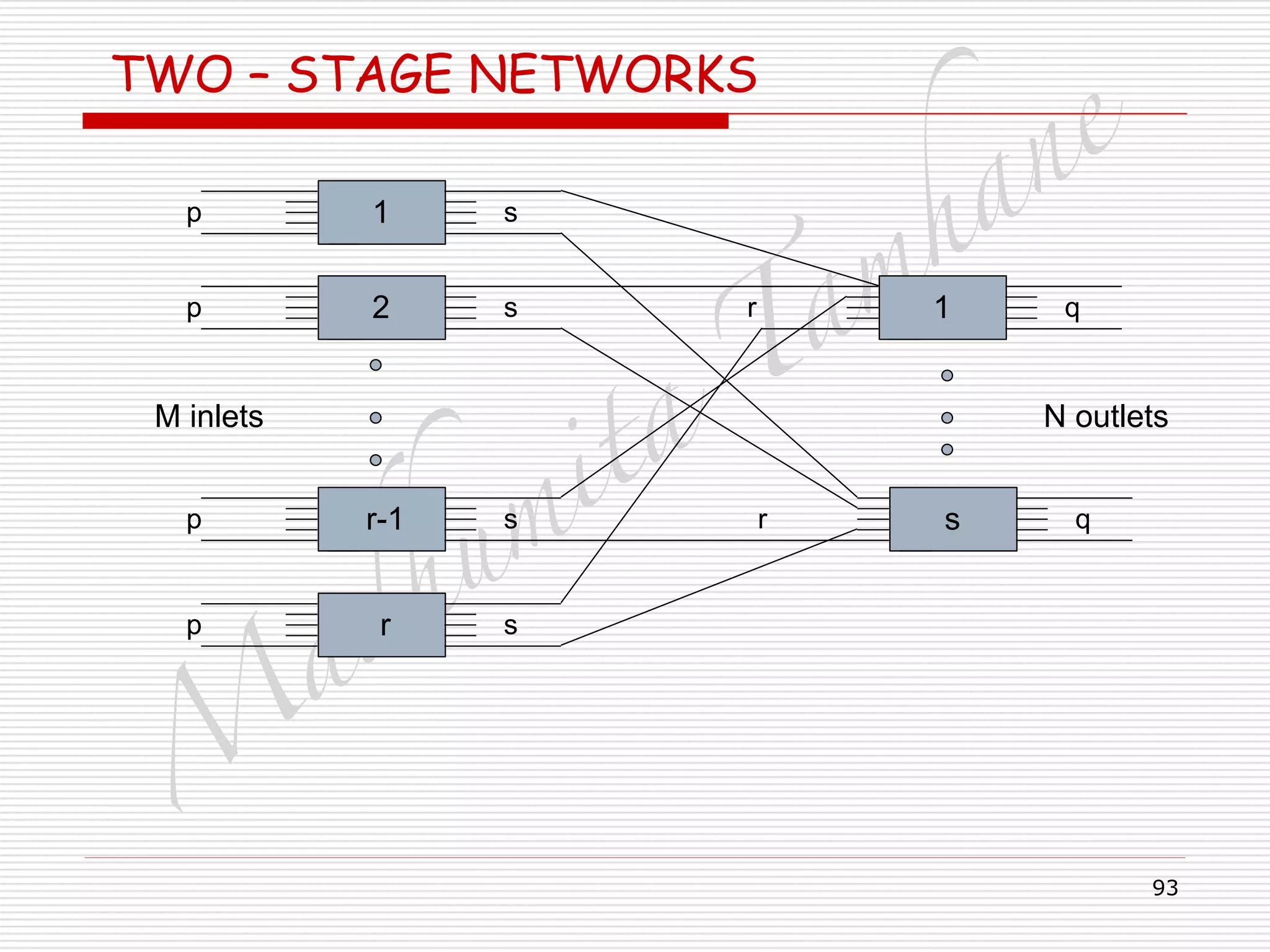 M
adhum
ita
T
am
hane
93
TWO – STAGE NETWORKS
p 1 s
p 2 s
p r-1 s
p r s
r 1 q
r s q
M inlets N outlets
 