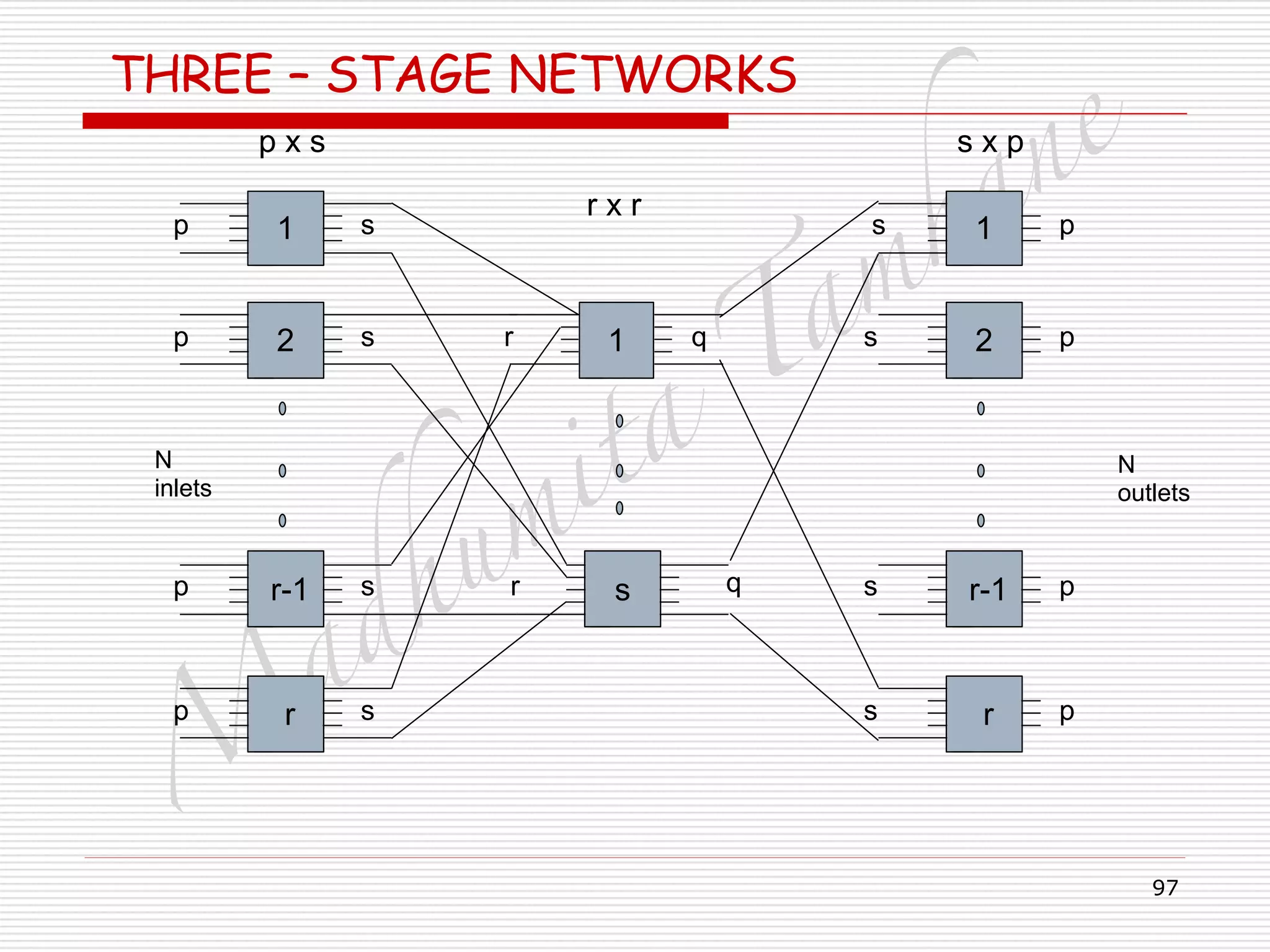 M
adhum
ita
T
am
hane
97
THREE – STAGE NETWORKS
r 1 q
r s q
p 1 s
p 2 s
p r-1 s
p r s
N
inlets
N
outlets
s 1 p
s 2 p
s r-1 p
s r p
p x s s x p
r x r
 