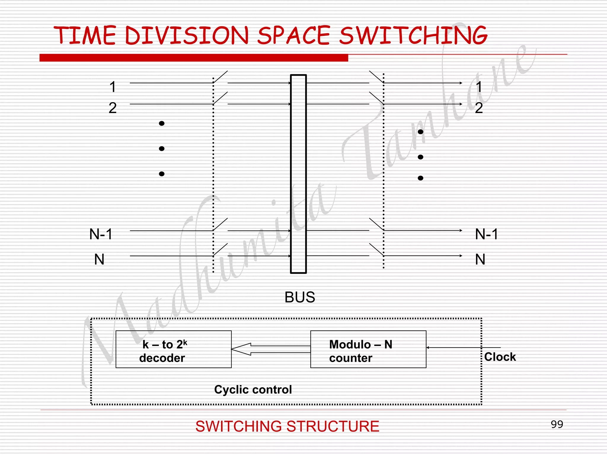M
adhum
ita
T
am
hane
99
TIME DIVISION SPACE SWITCHING
1
2
N-1
N
1
2
N-1
N
BUS
k – to 2k
decoder
Modulo – N
counter
Cyclic control
Clock
SWITCHING STRUCTURE
 