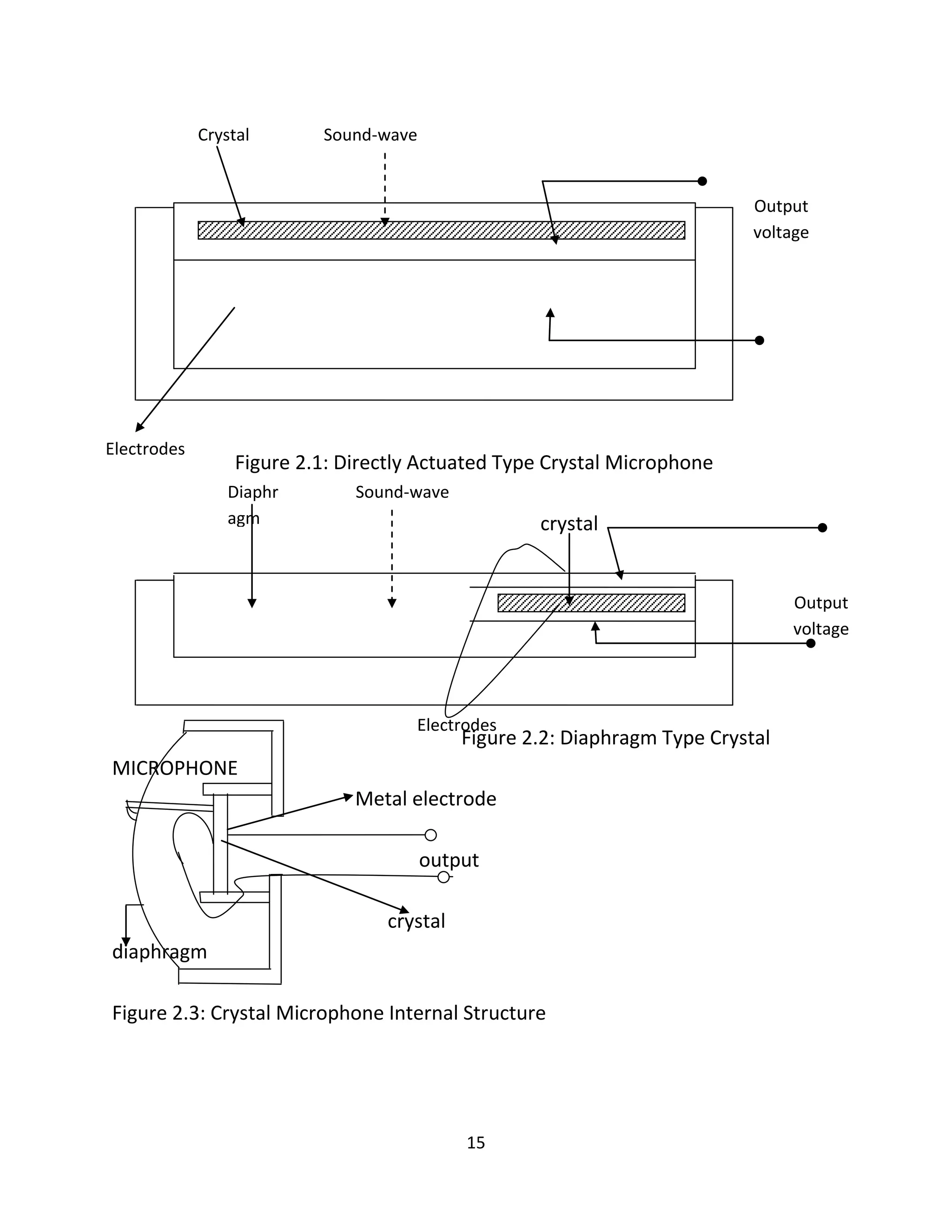 15
Figure 2.1: Directly Actuated Type Crystal Microphone
crystal
Figure 2.2: Diaphragm Type Crystal
MICROPHONE
Metal electrode
output
crystal
diaphragm
Figure 2.3: Crystal Microphone Internal Structure
Crystal Sound-wave
Output
voltage
Electrodes
Diaphr
agm
Sound-wave
Output
voltage
Electrodes
 