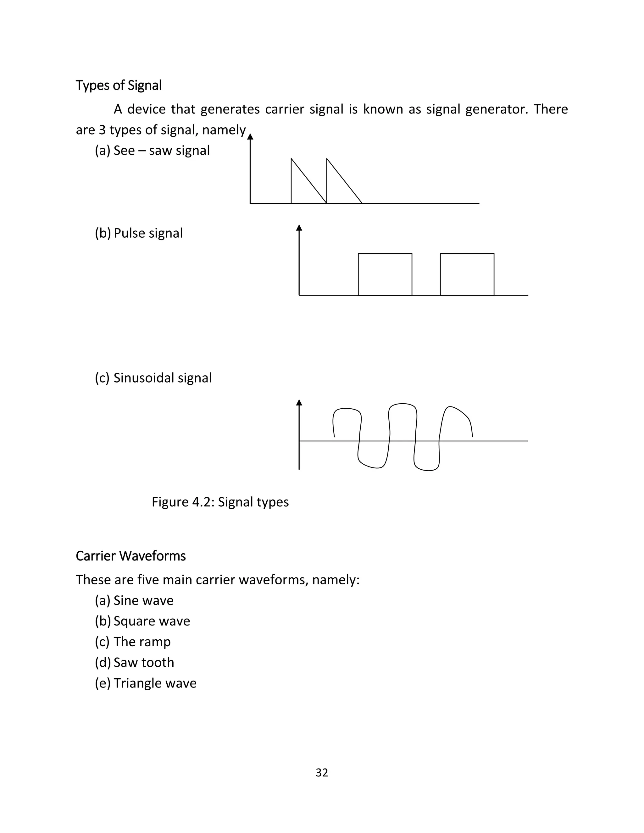 32
Types of Signal
A device that generates carrier signal is known as signal generator. There
are 3 types of signal, namely
(a) See – saw signal
(b) Pulse signal
(c) Sinusoidal signal
Figure 4.2: Signal types
Carrier Waveforms
These are five main carrier waveforms, namely:
(a) Sine wave
(b) Square wave
(c) The ramp
(d) Saw tooth
(e) Triangle wave
 