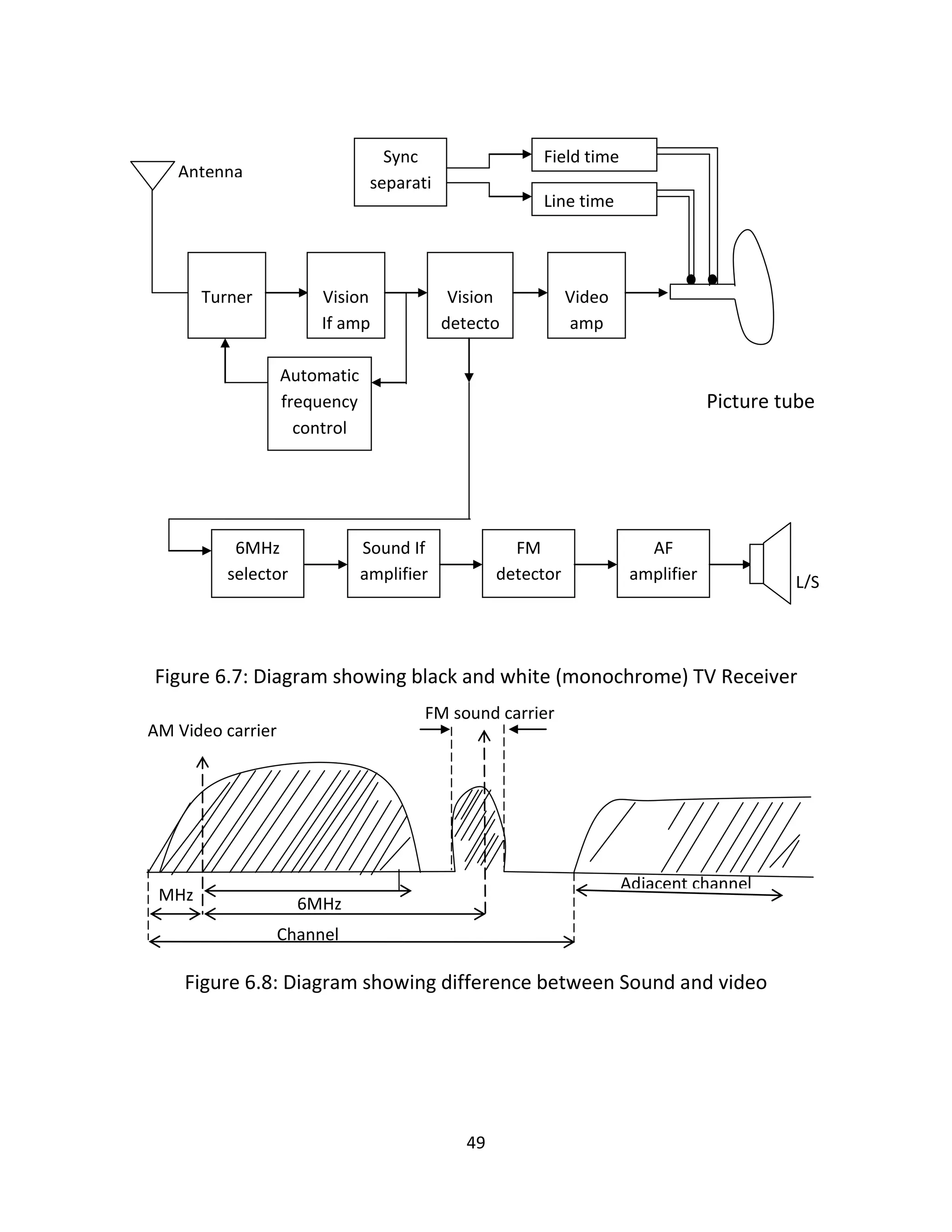 49
Picture tube
Figure 6.7: Diagram showing black and white (monochrome) TV Receiver
Figure 6.8: Diagram showing difference between Sound and video
Sync
separati
on
Field time
base
Line time
base
Turner
Antenna
Vision
If amp
Vision
detecto
r
Video
amp
Automatic
frequency
control
(AFC)
6MHz
selector
Sound If
amplifier
FM
detector
AF
amplifier L/S
Adjacent channel
FM sound carrier
AM Video carrier
6MHz
Channel
MHz
 