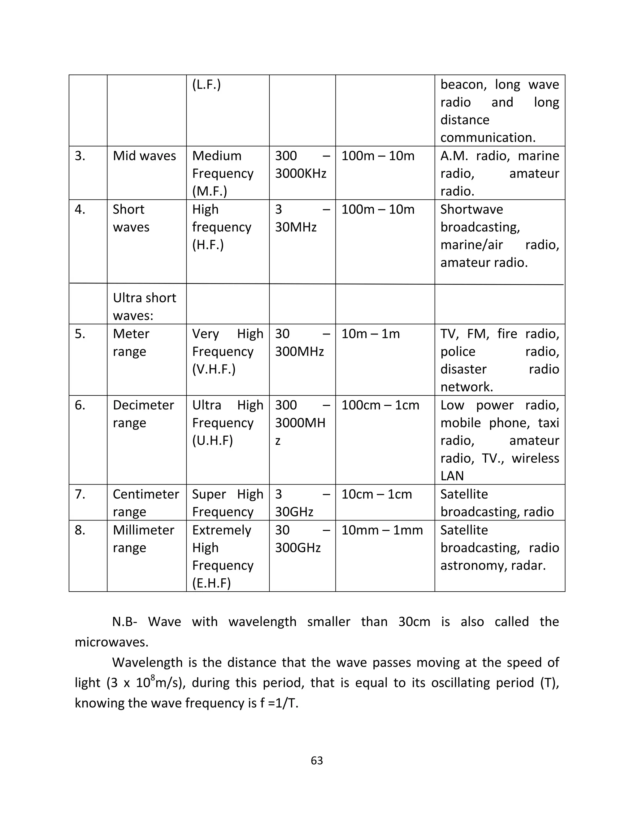 63
(L.F.) beacon, long wave
radio and long
distance
communication.
3. Mid waves Medium
Frequency
(M.F.)
300 –
3000KHz
100m – 10m A.M. radio, marine
radio, amateur
radio.
4. Short
waves
Ultra short
waves:
High
frequency
(H.F.)
3 –
30MHz
100m – 10m Shortwave
broadcasting,
marine/air radio,
amateur radio.
5. Meter
range
Very High
Frequency
(V.H.F.)
30 –
300MHz
10m – 1m TV, FM, fire radio,
police radio,
disaster radio
network.
6. Decimeter
range
Ultra High
Frequency
(U.H.F)
300 –
3000MH
z
100cm – 1cm Low power radio,
mobile phone, taxi
radio, amateur
radio, TV., wireless
LAN
7. Centimeter
range
Super High
Frequency
3 –
30GHz
10cm – 1cm Satellite
broadcasting, radio
8. Millimeter
range
Extremely
High
Frequency
(E.H.F)
30 –
300GHz
10mm – 1mm Satellite
broadcasting, radio
astronomy, radar.
N.B- Wave with wavelength smaller than 30cm is also called the
microwaves.
Wavelength is the distance that the wave passes moving at the speed of
light (3 x 108
m/s), during this period, that is equal to its oscillating period (T),
knowing the wave frequency is f =1/T.
 