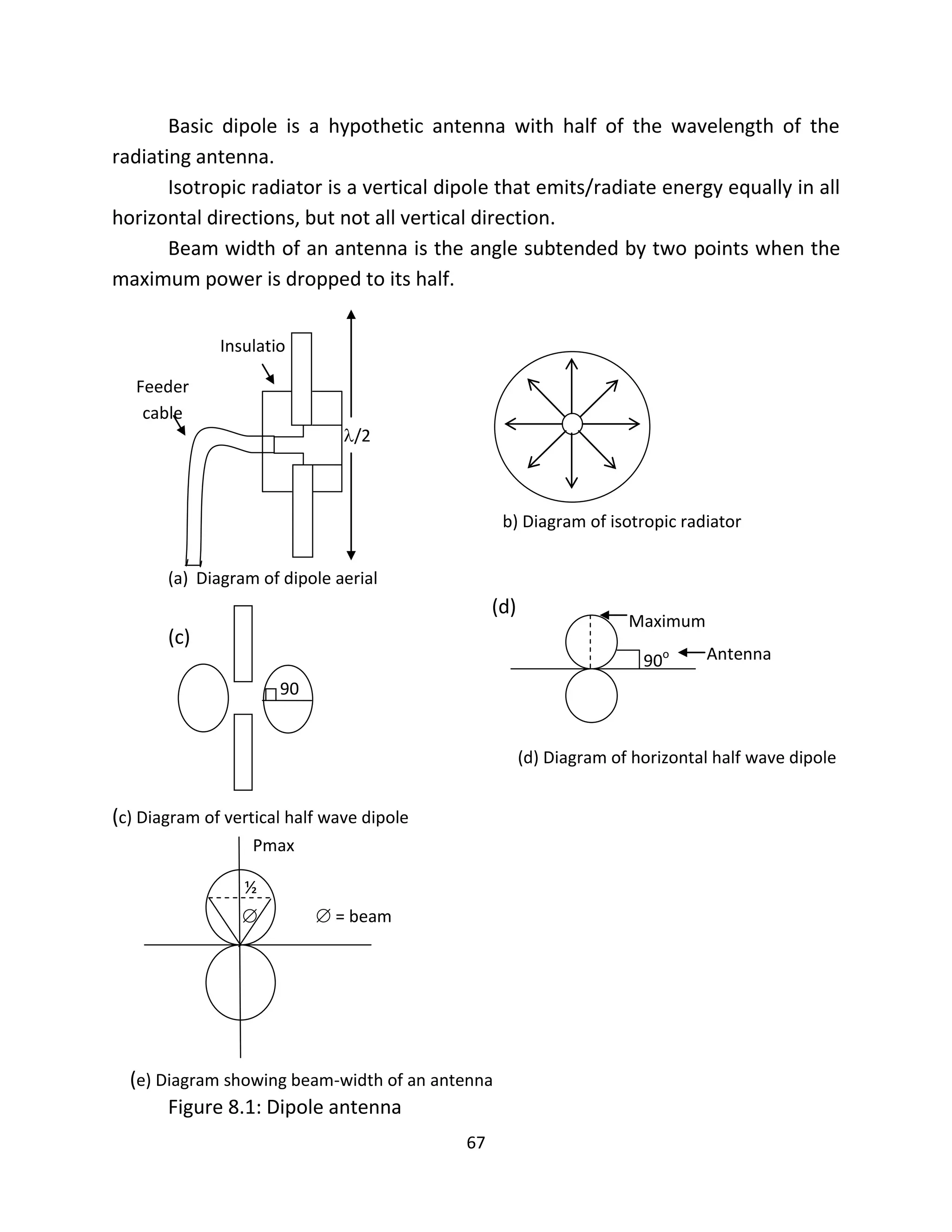 67
Basic dipole is a hypothetic antenna with half of the wavelength of the
radiating antenna.
Isotropic radiator is a vertical dipole that emits/radiate energy equally in all
horizontal directions, but not all vertical direction.
Beam width of an antenna is the angle subtended by two points when the
maximum power is dropped to its half.
b) Diagram of isotropic radiator
(a) Diagram of dipole aerial
(d)
(c)
(d) Diagram of horizontal half wave dipole
(c) Diagram of vertical half wave dipole
Figure 8.1: Dipole antenna
Insulatio
n
Feeder
cable
/2
90
o
Maximum
power
90o Antenna
Pmax
½
 = beam
width

(e) Diagram showing beam-width of an antenna
 