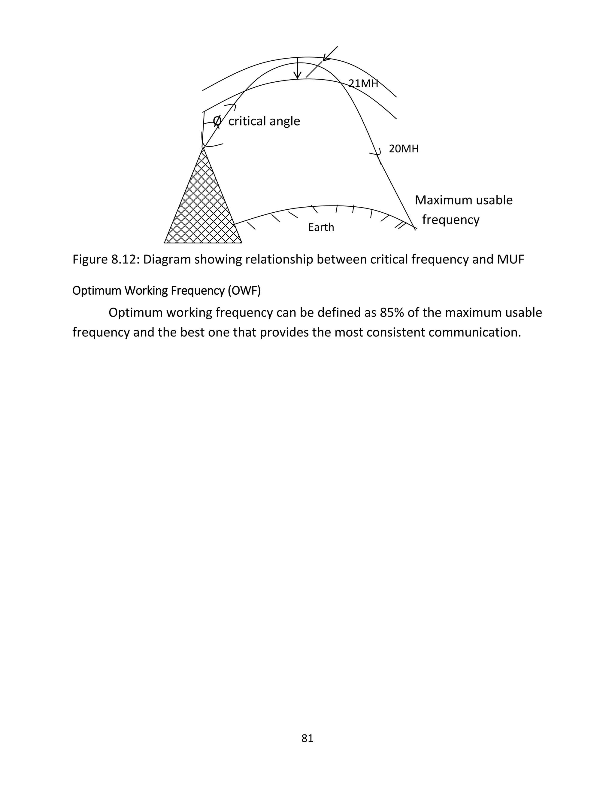 81
Ø critical angle
Maximum usable
frequency
Figure 8.12: Diagram showing relationship between critical frequency and MUF
Optimum Working Frequency (OWF)
Optimum working frequency can be defined as 85% of the maximum usable
frequency and the best one that provides the most consistent communication.
20MH
z
21MH
z
Earth
 