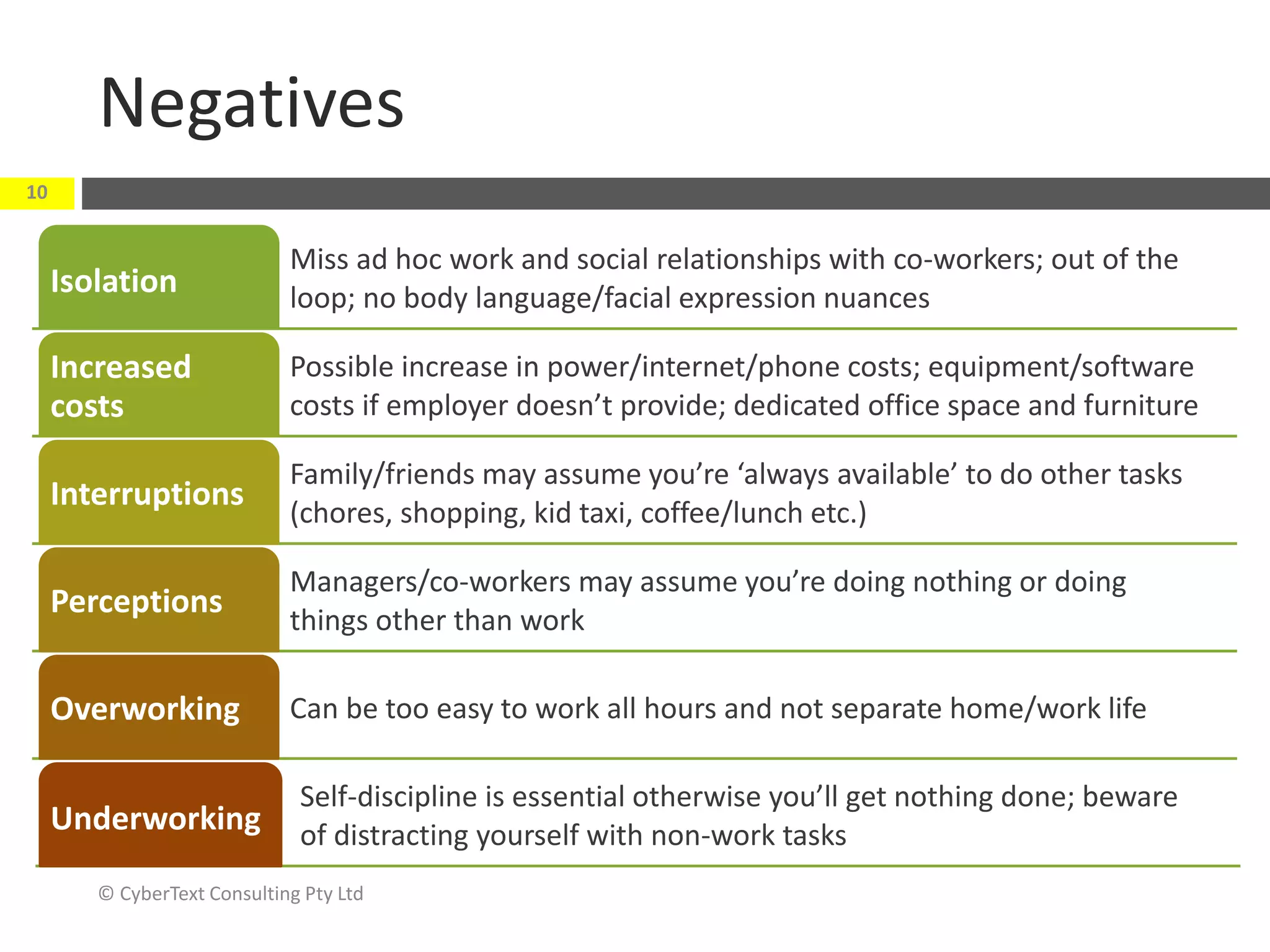 Negatives
© CyberText Consulting Pty Ltd
10
Miss ad hoc work and social relationships with co-workers; out of the
loop; no body language/facial expression nuancesIsolation
Possible increase in power/internet/phone costs; equipment/software
costs if employer doesn’t provide; dedicated office space and furniture
Increased
costs
Family/friends may assume you’re ‘always available’ to do other tasks
(chores, shopping, kid taxi, coffee/lunch etc.)
Interruptions
Managers/co-workers may assume you’re doing nothing or doing
things other than work
Perceptions
Can be too easy to work all hours and not separate home/work lifeOverworking
Self-discipline is essential otherwise you’ll get nothing done; beware
of distracting yourself with non-work tasksUnderworking
 
