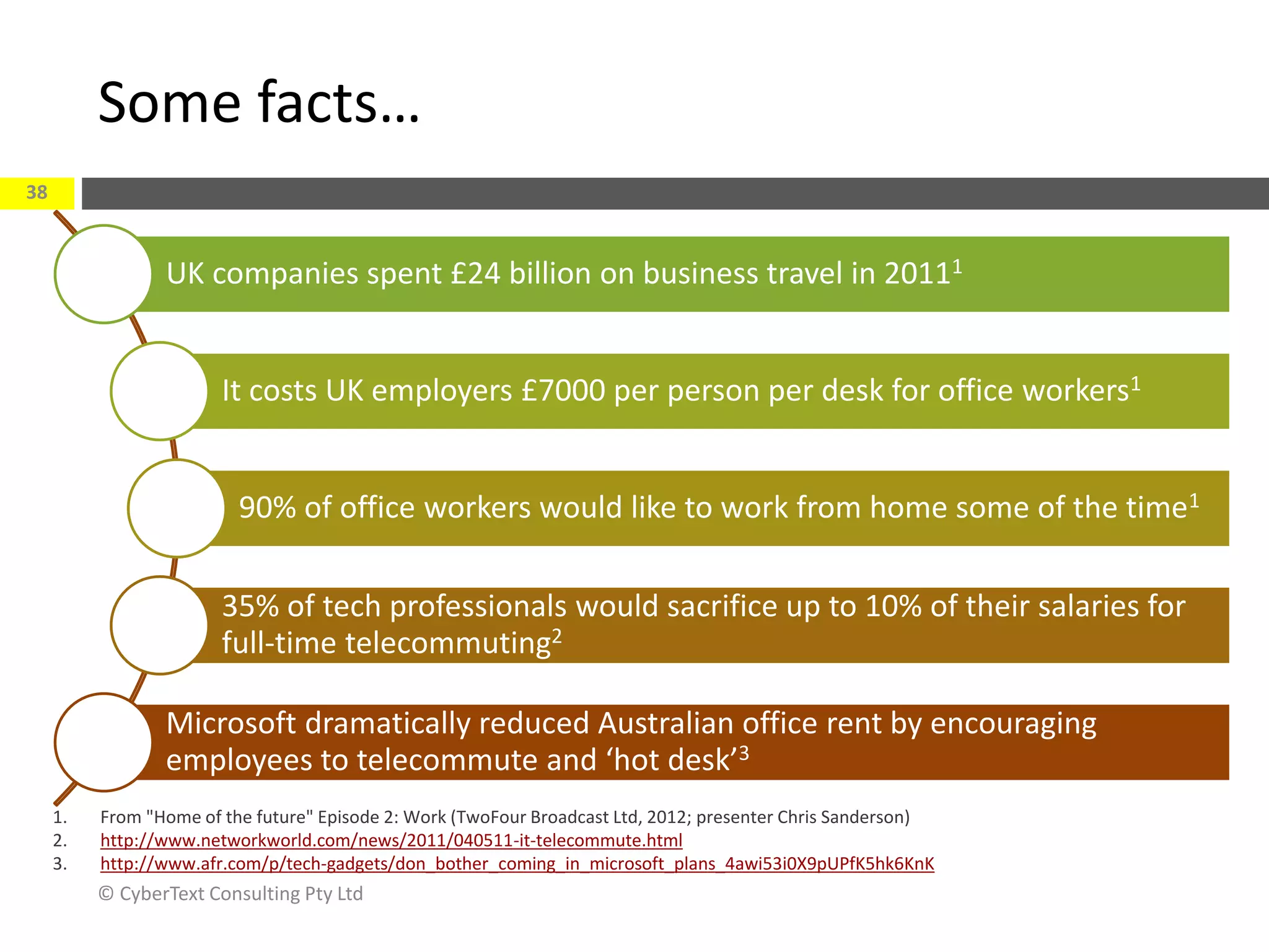 Some facts…
© CyberText Consulting Pty Ltd
38
UK companies spent £24 billion on business travel in 20111
It costs UK employers £7000 per person per desk for office workers1
90% of office workers would like to work from home some of the time1
35% of tech professionals would sacrifice up to 10% of their salaries for
full-time telecommuting2
Microsoft dramatically reduced Australian office rent by encouraging
employees to telecommute and ‘hot desk’3
1. From "Home of the future" Episode 2: Work (TwoFour Broadcast Ltd, 2012; presenter Chris Sanderson)
2. http://www.networkworld.com/news/2011/040511-it-telecommute.html
3. http://www.afr.com/p/tech-gadgets/don_bother_coming_in_microsoft_plans_4awi53i0X9pUPfK5hk6KnK
 