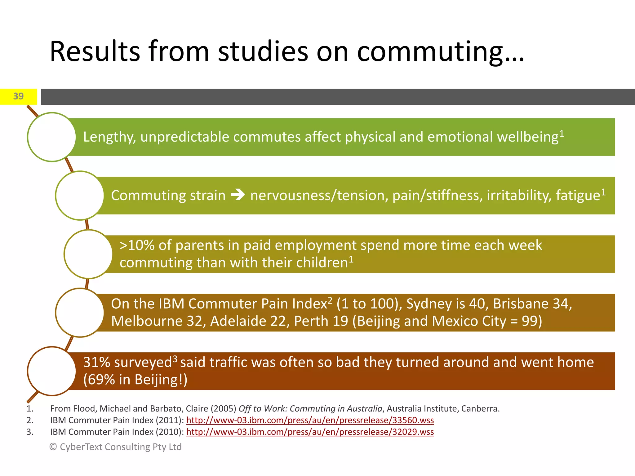 Results from studies on commuting…
© CyberText Consulting Pty Ltd
39
Lengthy, unpredictable commutes affect physical and emotional wellbeing1
Commuting strain  nervousness/tension, pain/stiffness, irritability, fatigue1
>10% of parents in paid employment spend more time each week
commuting than with their children1
On the IBM Commuter Pain Index2 (1 to 100), Sydney is 40, Brisbane 34,
Melbourne 32, Adelaide 22, Perth 19 (Beijing and Mexico City = 99)
31% surveyed3 said traffic was often so bad they turned around and went home
(69% in Beijing!)
1. From Flood, Michael and Barbato, Claire (2005) Off to Work: Commuting in Australia, Australia Institute, Canberra.
2. IBM Commuter Pain Index (2011): http://www-03.ibm.com/press/au/en/pressrelease/33560.wss
3. IBM Commuter Pain Index (2010): http://www-03.ibm.com/press/au/en/pressrelease/32029.wss
 