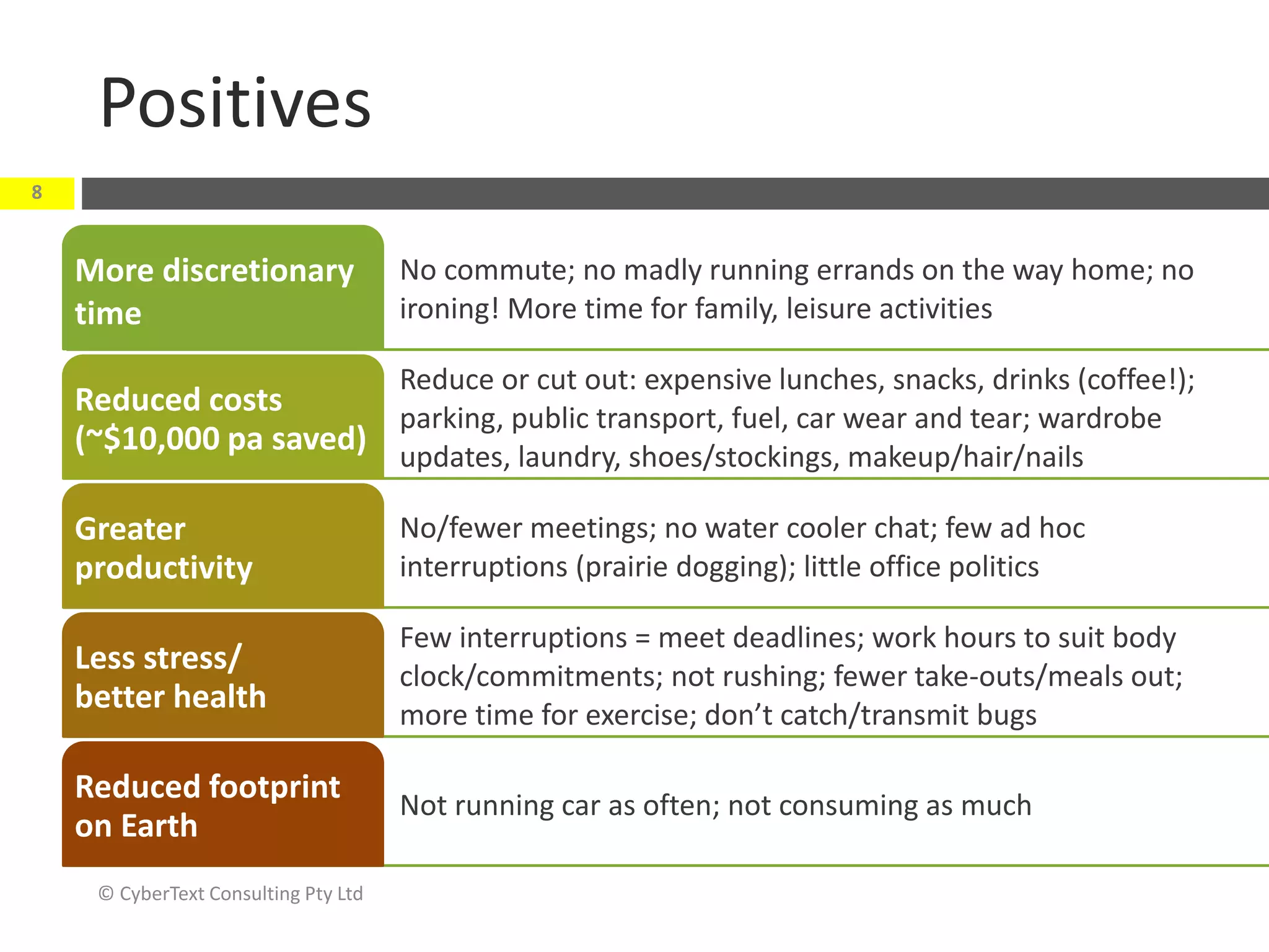 Positives
© CyberText Consulting Pty Ltd
8
No commute; no madly running errands on the way home; no
ironing! More time for family, leisure activities
More discretionary
time
Reduce or cut out: expensive lunches, snacks, drinks (coffee!);
parking, public transport, fuel, car wear and tear; wardrobe
updates, laundry, shoes/stockings, makeup/hair/nails
Reduced costs
(~$10,000 pa saved)
No/fewer meetings; no water cooler chat; few ad hoc
interruptions (prairie dogging); little office politics
Greater
productivity
Few interruptions = meet deadlines; work hours to suit body
clock/commitments; not rushing; fewer take-outs/meals out;
more time for exercise; don’t catch/transmit bugs
Less stress/
better health
Not running car as often; not consuming as much
Reduced footprint
on Earth
 