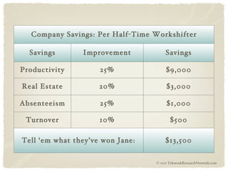 © 2011 TeleworkResearchNetwork.com Company Savings: Per Half-Time Workshifter Savings Improvement Savings Productivity 25% $9,000 Real Estate 20% $3,000 Absenteeism 25% $1,000 Turnover 10% $500 Tell ‘em what they’ve won Jane: $13,500 