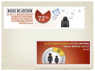 © 2011 TeleworkResearchNetwork.com (infographics by CitrixOnline - GoToMeeting) 
