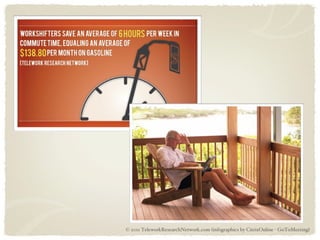 © 2011 TeleworkResearchNetwork.com (infographics by CitrixOnline - GoToMeeting) 