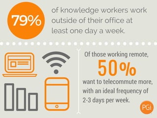 of knowledge workers work
outside of their office at
least one day a week.
Of those working remote,
want to telecommute mo...