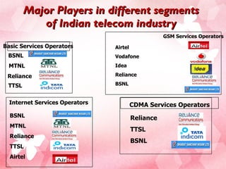 Major Players in different segments of Indian telecom industry Basic Services Operators BSNL MTNL Reliance TTSL MOBILE SERVICES Airtel Vodafone Idea Reliance BSNL GSM Services Operators Internet Services Operators BSNL MTNL Reliance TTSL Airtel CDMA Services Operators Reliance TTSL BSNL 