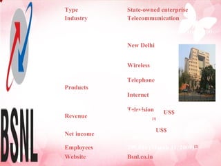 Type State-owned enterprise Industry Telecommunication Founded 19th century, incorporated 2000 Headquarters New Delhi , India Key people Gopal Das ( CMD) Products Wireless Telephone Internet Television Revenue 32,045 crore ( US$  7.27 billion) (2009-10) [1] Net income 575 crore ( US$  130.53 million) (2009-10) Employees 299,840 (March 31, 2009) [2] Website Bsnl.co.in 