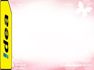 Type  Public Industry   Telecommunications  Founded  1995 Headquarters  Santacruz East, Mumbai,  India Key people  Kumar Mangalam Birla(Chairman)   Sanjeev Aga(MD)   Rajat Mukharjee   (VP Corporate Affairs)  Products   Mobile  Revenue  12,447.08 crore  Net income  953.94 crore(2010)  Parent   Aditya Birla Group  (49.05%)   Axiata Group Berhad  (15%)   Providence Equity  (10.6%)  WEBSITE  www.ideacellular.com 