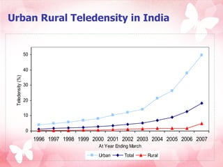 Urban Rural Teledensity in India   