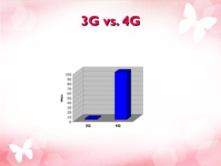 3G vs. 4G 