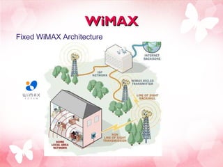 WiMAX Fixed WiMAX Architecture 