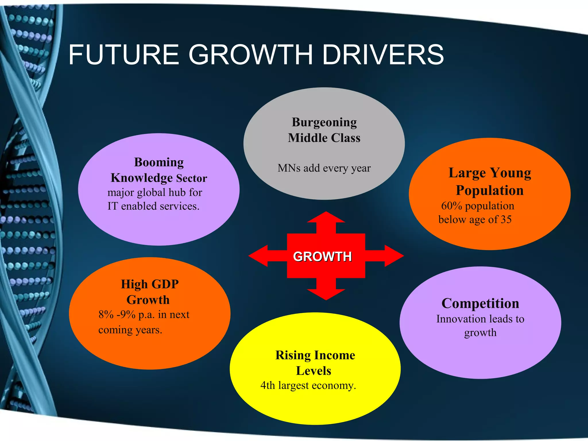 FUTURE GROWTH DRIVERS

                              Burgeoning
                              Middle Class
      Booming               MNs add every year
   Knowledge Sector                                Large Young
  major global hub for                              Population
  IT enabled services.                           60% population
                                                 below age of 35


                               GROWTH

     High GDP
      Growth                                      Competition
 8% -9% p.a. in next                             Innovation leads to
 coming years.                                        growth

                            Rising Income
                                Levels
                         4th largest economy.
 