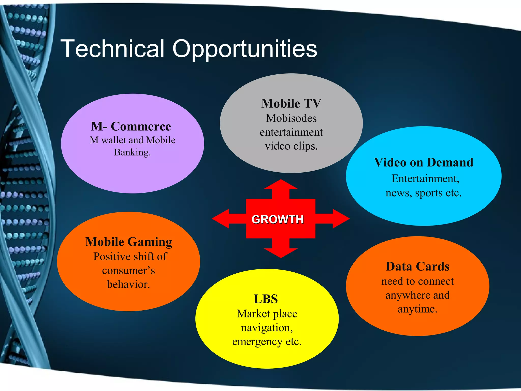 Technical Opportunities

                             Mobile TV
                              Mobisodes
  M- Commerce                entertainment
  M wallet and Mobile
                              video clips.
      Banking.
                                             Video on Demand
                                               Entertainment,
                                              news, sports etc.

                           GROWTH
  Mobile Gaming
   Positive shift of
    consumer’s                                Data Cards
     behavior.                                need to connect
                            LBS                anywhere and
                         Market place            anytime.
                         navigation,
                        emergency etc.
 