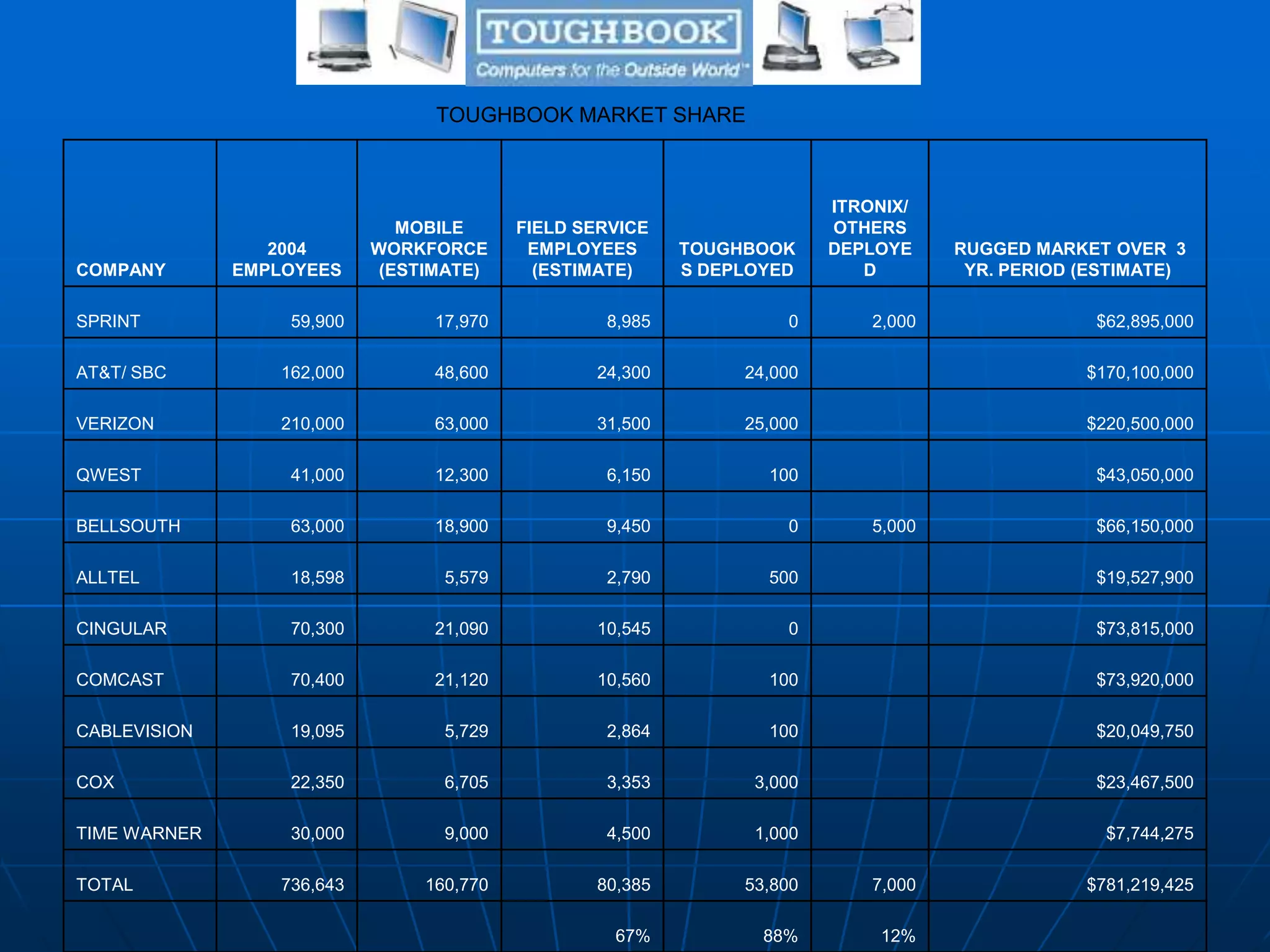 COMPANY
2004
EMPLOYEES
MOBILE
WORKFORCE
(ESTIMATE)
FIELD SERVICE
EMPLOYEES
(ESTIMATE)
TOUGHBOOK
S DEPLOYED
ITRONIX/
OTHERS
DEPLOYE
D
RUGGED MARKET OVER 3
YR. PERIOD (ESTIMATE)
SPRINT 59,900 17,970 8,985 0 2,000 $62,895,000
AT&T/ SBC 162,000 48,600 24,300 24,000 $170,100,000
VERIZON 210,000 63,000 31,500 25,000 $220,500,000
QWEST 41,000 12,300 6,150 100 $43,050,000
BELLSOUTH 63,000 18,900 9,450 0 5,000 $66,150,000
ALLTEL 18,598 5,579 2,790 500 $19,527,900
CINGULAR 70,300 21,090 10,545 0 $73,815,000
COMCAST 70,400 21,120 10,560 100 $73,920,000
CABLEVISION 19,095 5,729 2,864 100 $20,049,750
COX 22,350 6,705 3,353 3,000 $23,467,500
TIME WARNER 30,000 9,000 4,500 1,000 $7,744,275
TOTAL 736,643 160,770 80,385 53,800 7,000 $781,219,425
67% 88% 12%
TOUGHBOOK MARKET SHARE
 