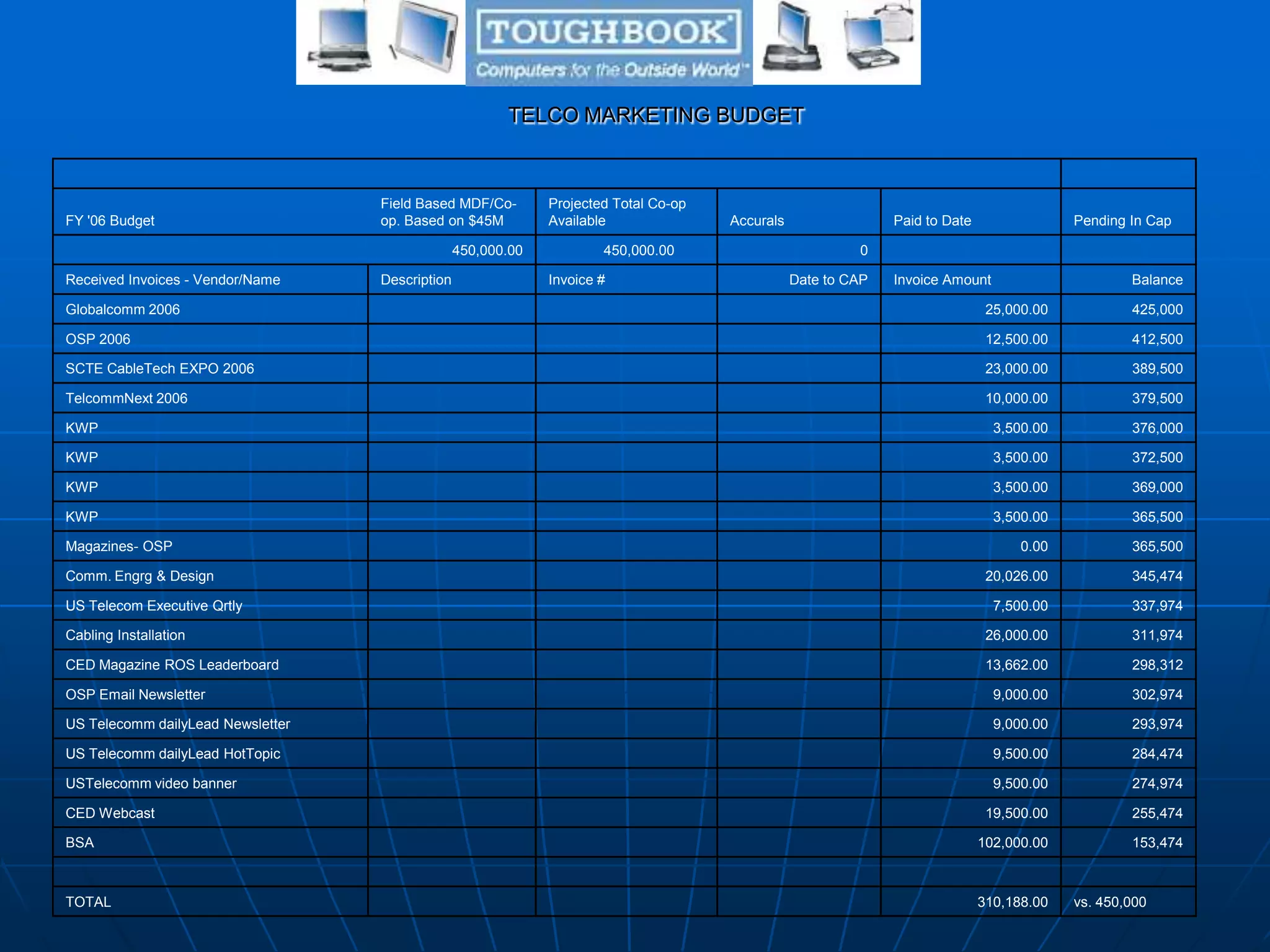 TELCO MARKETING BUDGET
FY '06 Budget
Field Based MDF/Co-
op. Based on $45M
Projected Total Co-op
Available Accurals Paid to Date Pending In Cap
450,000.00 450,000.00 0
Received Invoices - Vendor/Name Description Invoice # Date to CAP Invoice Amount Balance
Globalcomm 2006 25,000.00 425,000
OSP 2006 12,500.00 412,500
SCTE CableTech EXPO 2006 23,000.00 389,500
TelcommNext 2006 10,000.00 379,500
KWP 3,500.00 376,000
KWP 3,500.00 372,500
KWP 3,500.00 369,000
KWP 3,500.00 365,500
Magazines- OSP 0.00 365,500
Comm. Engrg & Design 20,026.00 345,474
US Telecom Executive Qrtly 7,500.00 337,974
Cabling Installation 26,000.00 311,974
CED Magazine ROS Leaderboard 13,662.00 298,312
OSP Email Newsletter 9,000.00 302,974
US Telecomm dailyLead Newsletter 9,000.00 293,974
US Telecomm dailyLead HotTopic 9,500.00 284,474
USTelecomm video banner 9,500.00 274,974
CED Webcast 19,500.00 255,474
BSA 102,000.00 153,474
TOTAL 310,188.00 vs. 450,000
 