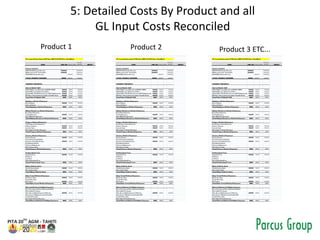 5: Detailed Costs By Product and all
GL Input Costs Reconciled
Product 1 Product 2 Product 3 ETC...
 