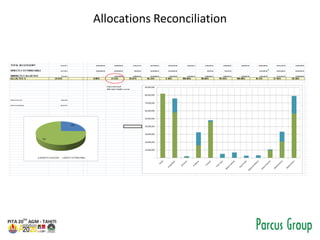Allocations Reconciliation
 